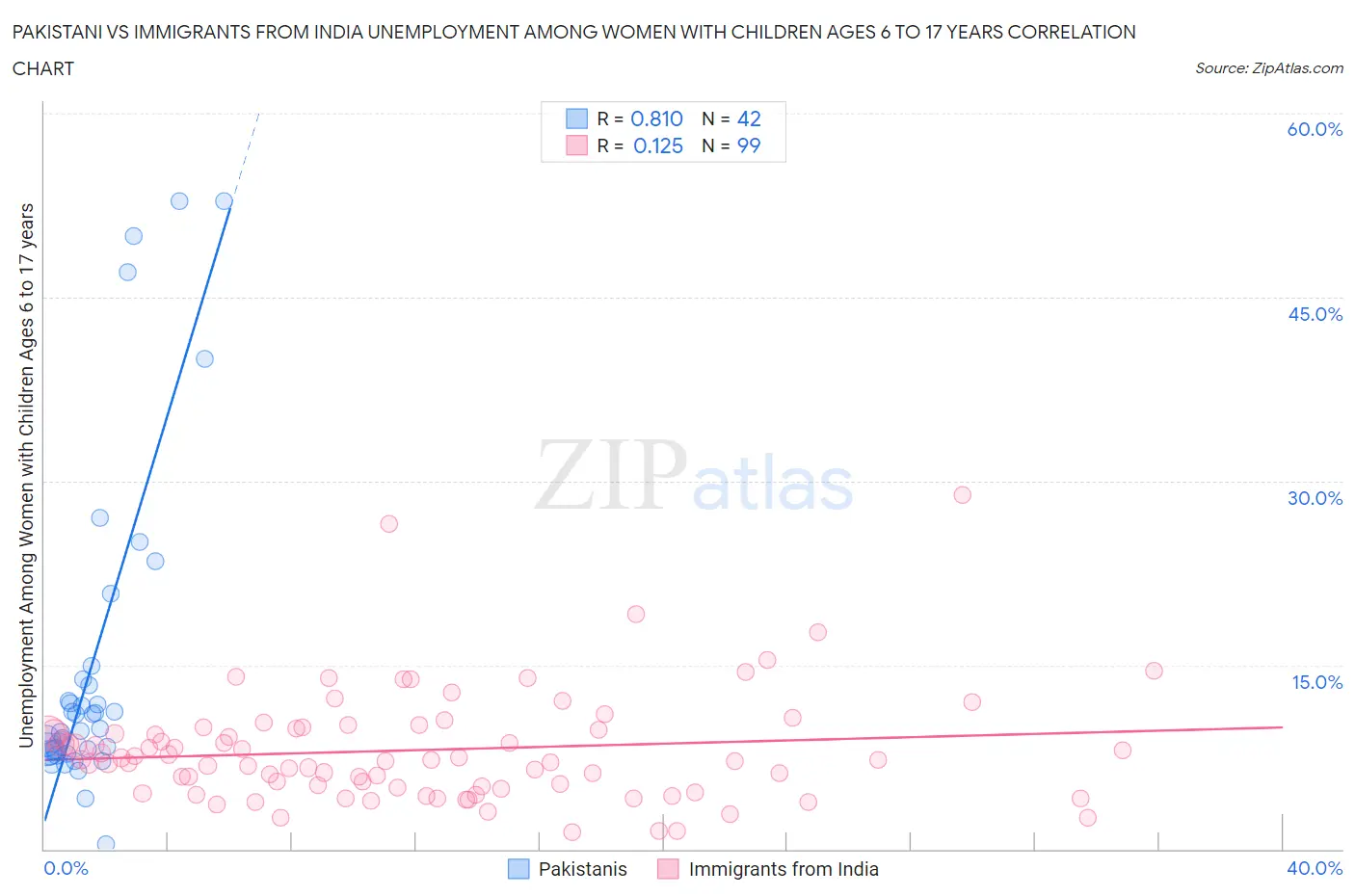 Pakistani vs Immigrants from India Unemployment Among Women with Children Ages 6 to 17 years