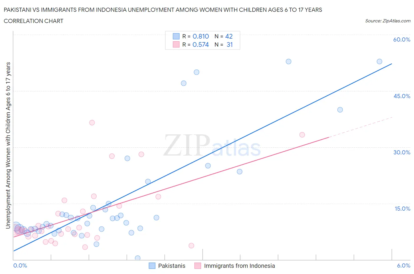Pakistani vs Immigrants from Indonesia Unemployment Among Women with Children Ages 6 to 17 years