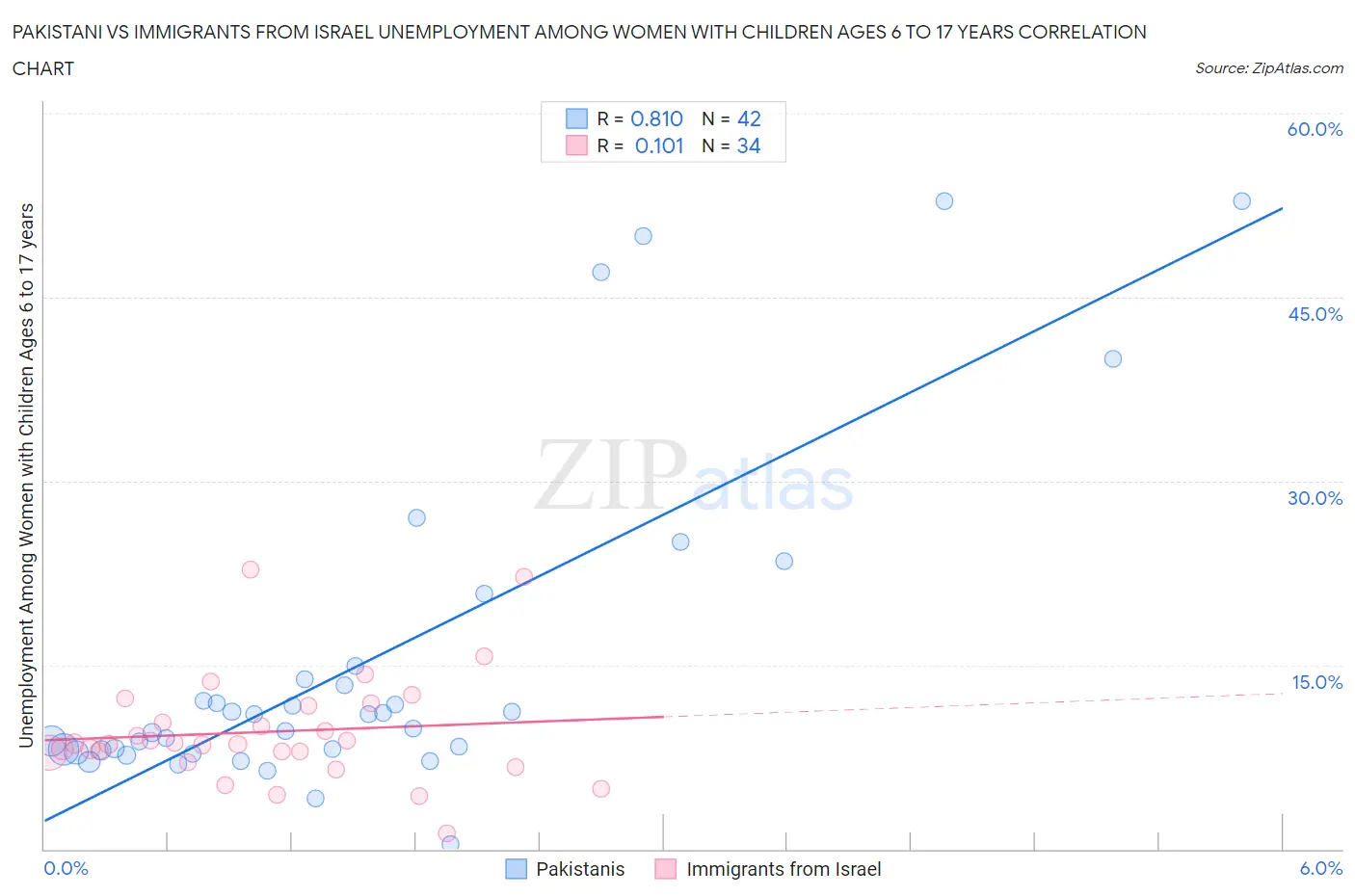 Pakistani vs Immigrants from Israel Unemployment Among Women with Children Ages 6 to 17 years