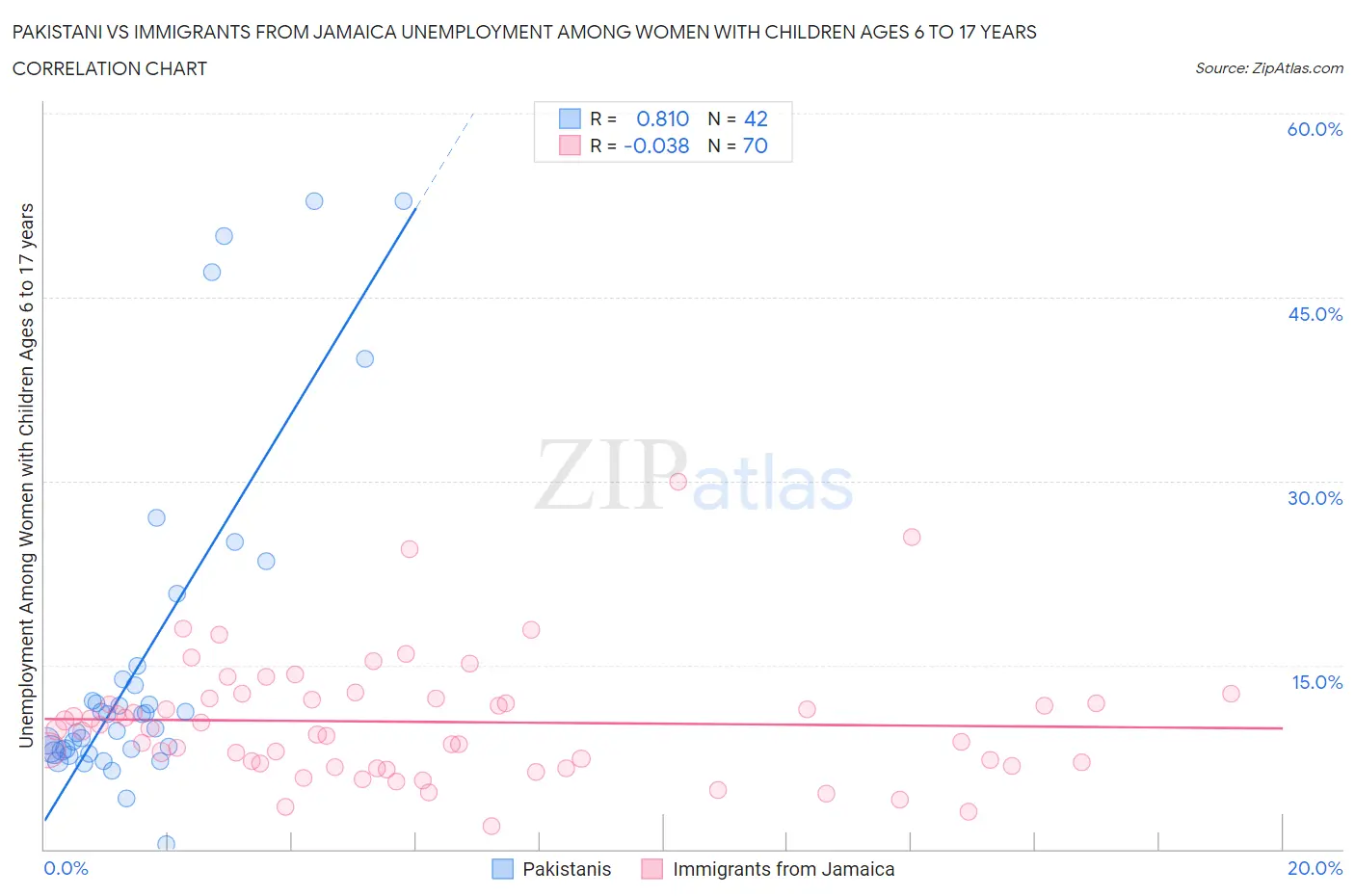 Pakistani vs Immigrants from Jamaica Unemployment Among Women with Children Ages 6 to 17 years