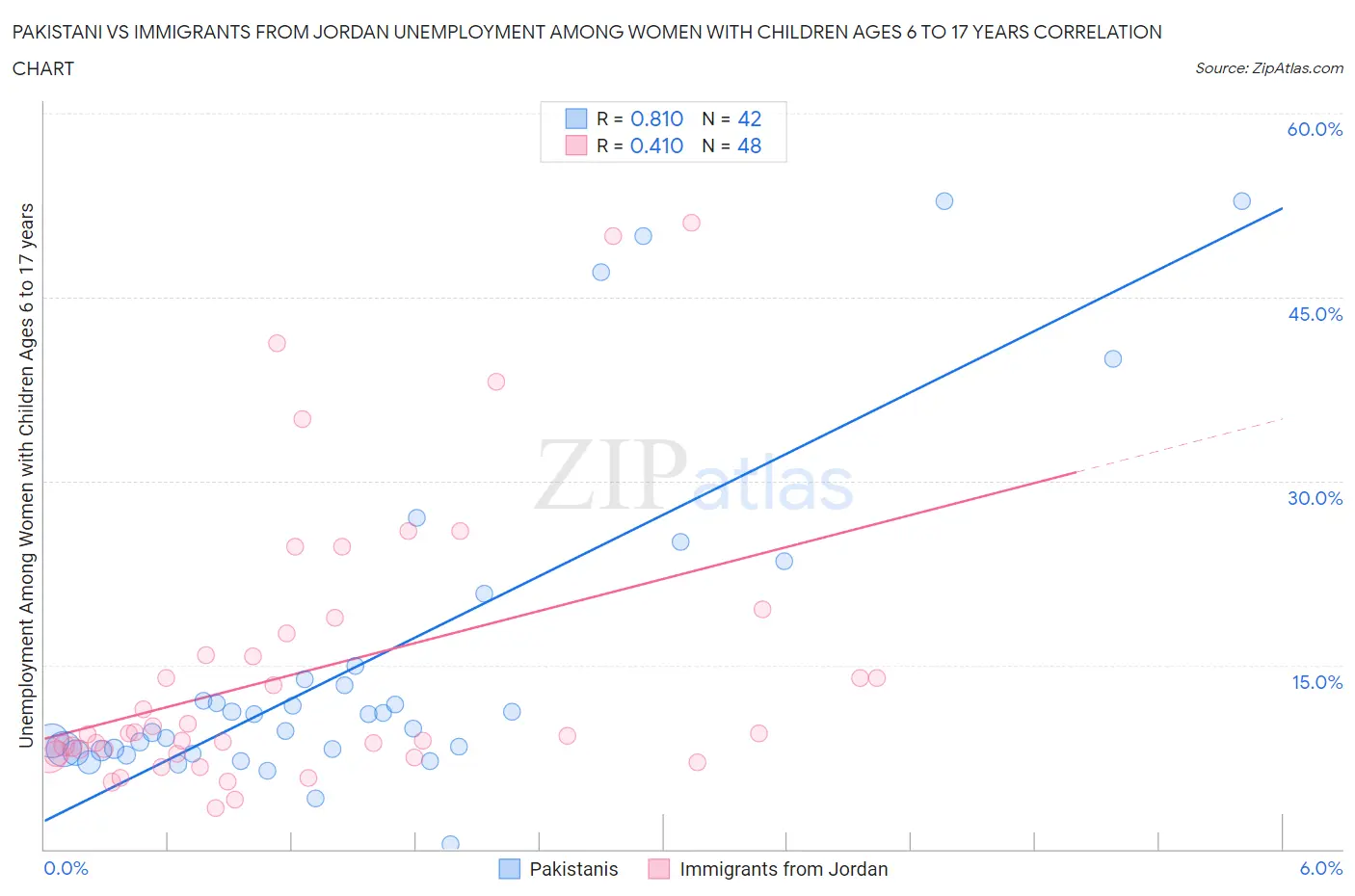 Pakistani vs Immigrants from Jordan Unemployment Among Women with Children Ages 6 to 17 years