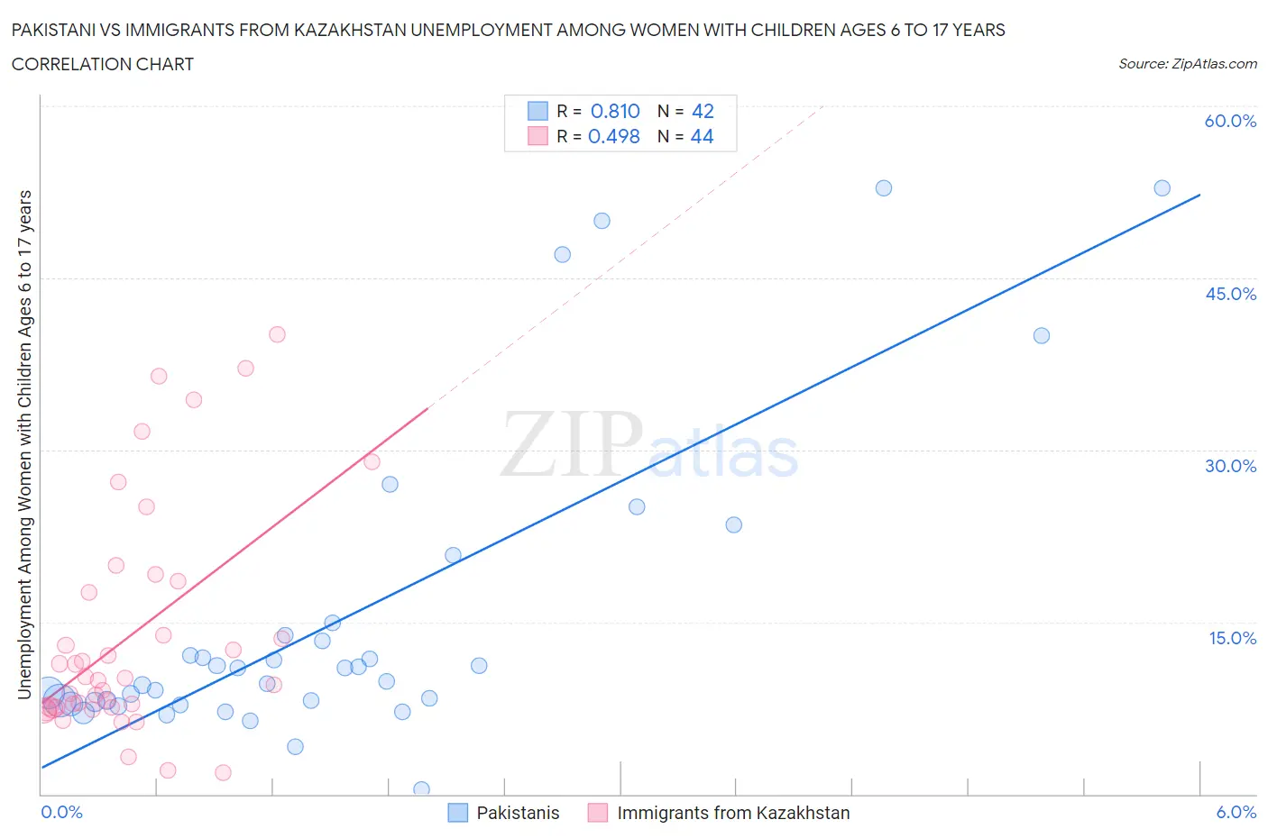 Pakistani vs Immigrants from Kazakhstan Unemployment Among Women with Children Ages 6 to 17 years