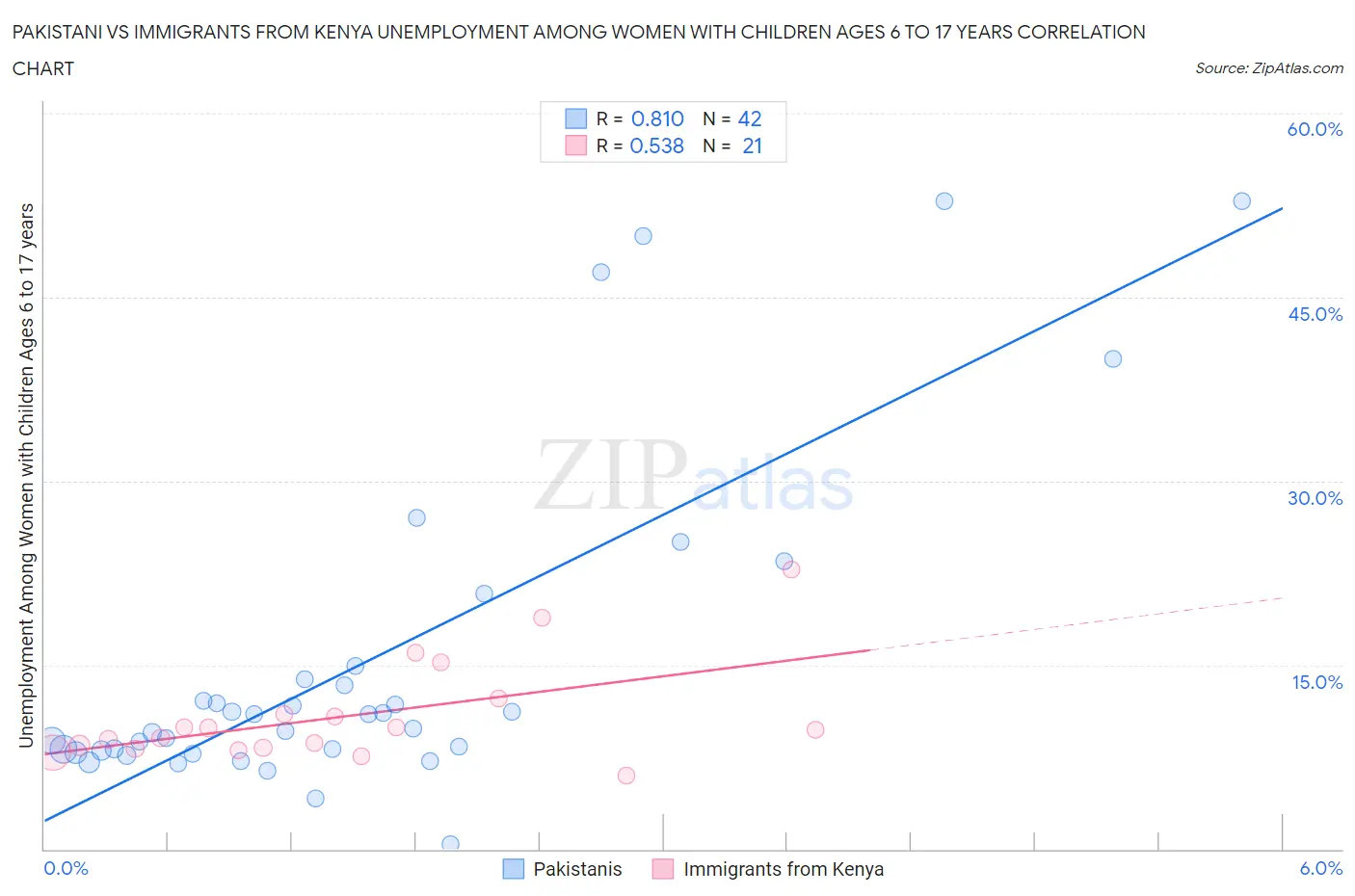 Pakistani vs Immigrants from Kenya Unemployment Among Women with Children Ages 6 to 17 years
