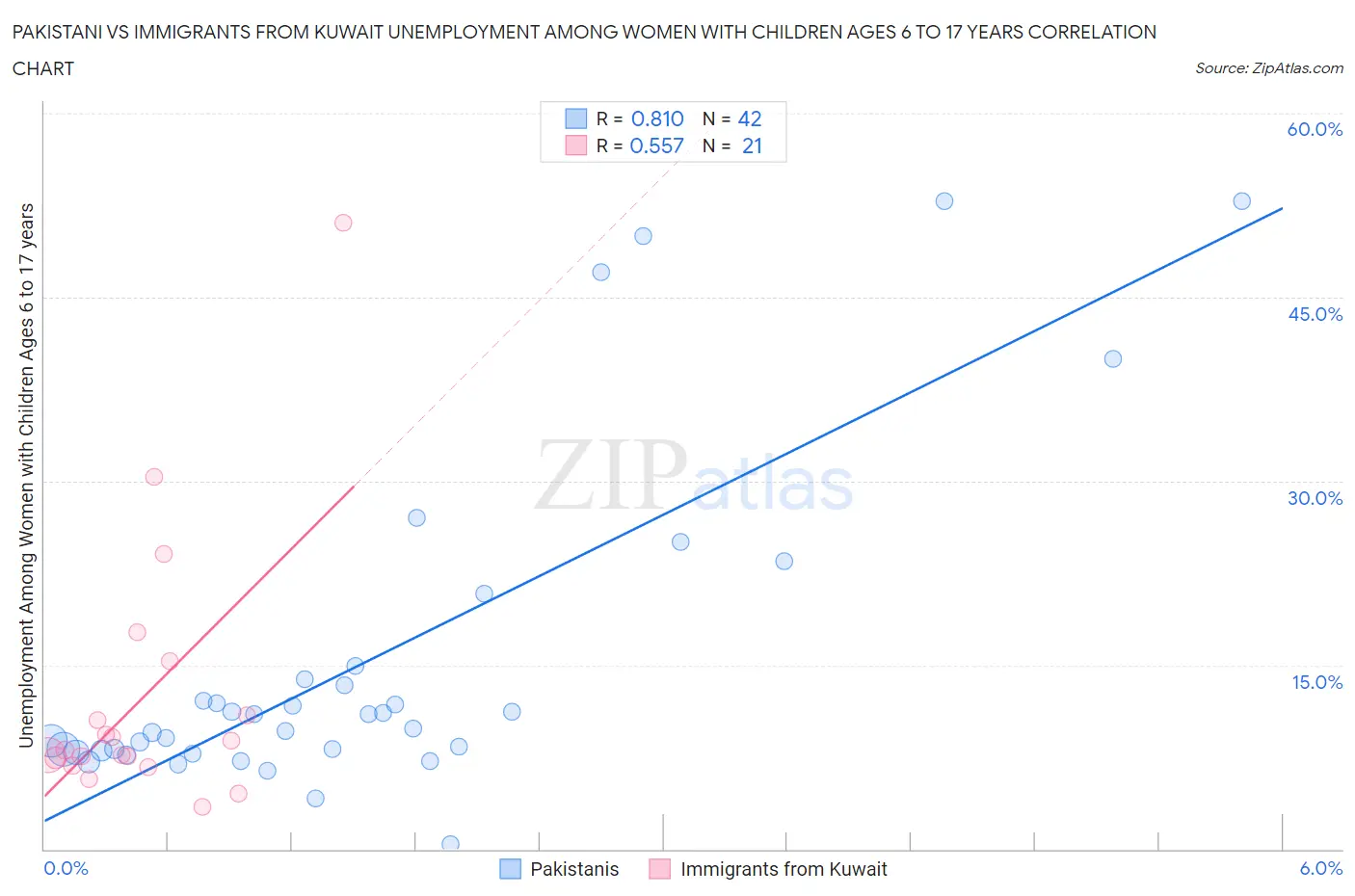 Pakistani vs Immigrants from Kuwait Unemployment Among Women with Children Ages 6 to 17 years
