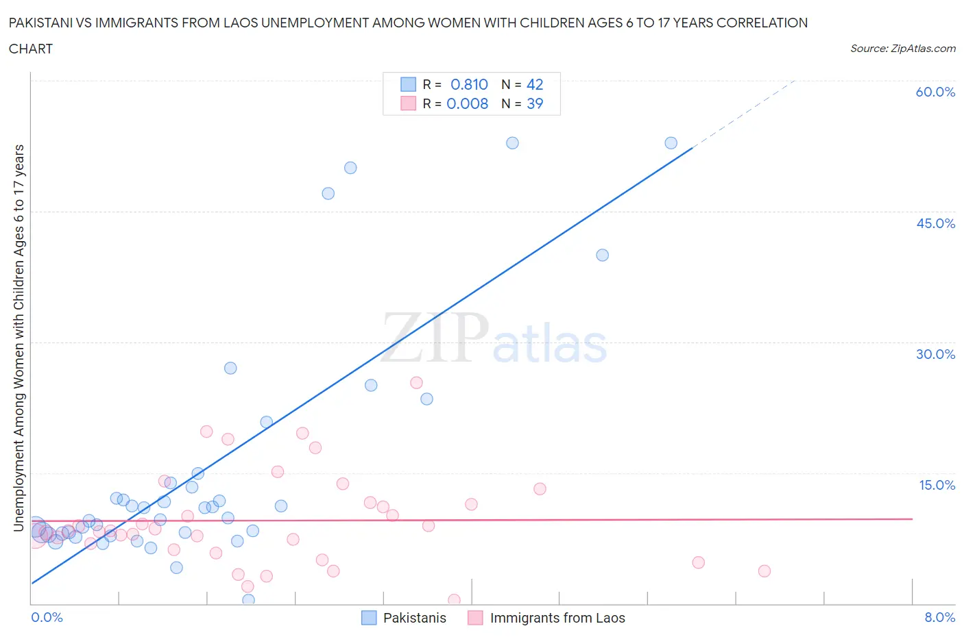 Pakistani vs Immigrants from Laos Unemployment Among Women with Children Ages 6 to 17 years