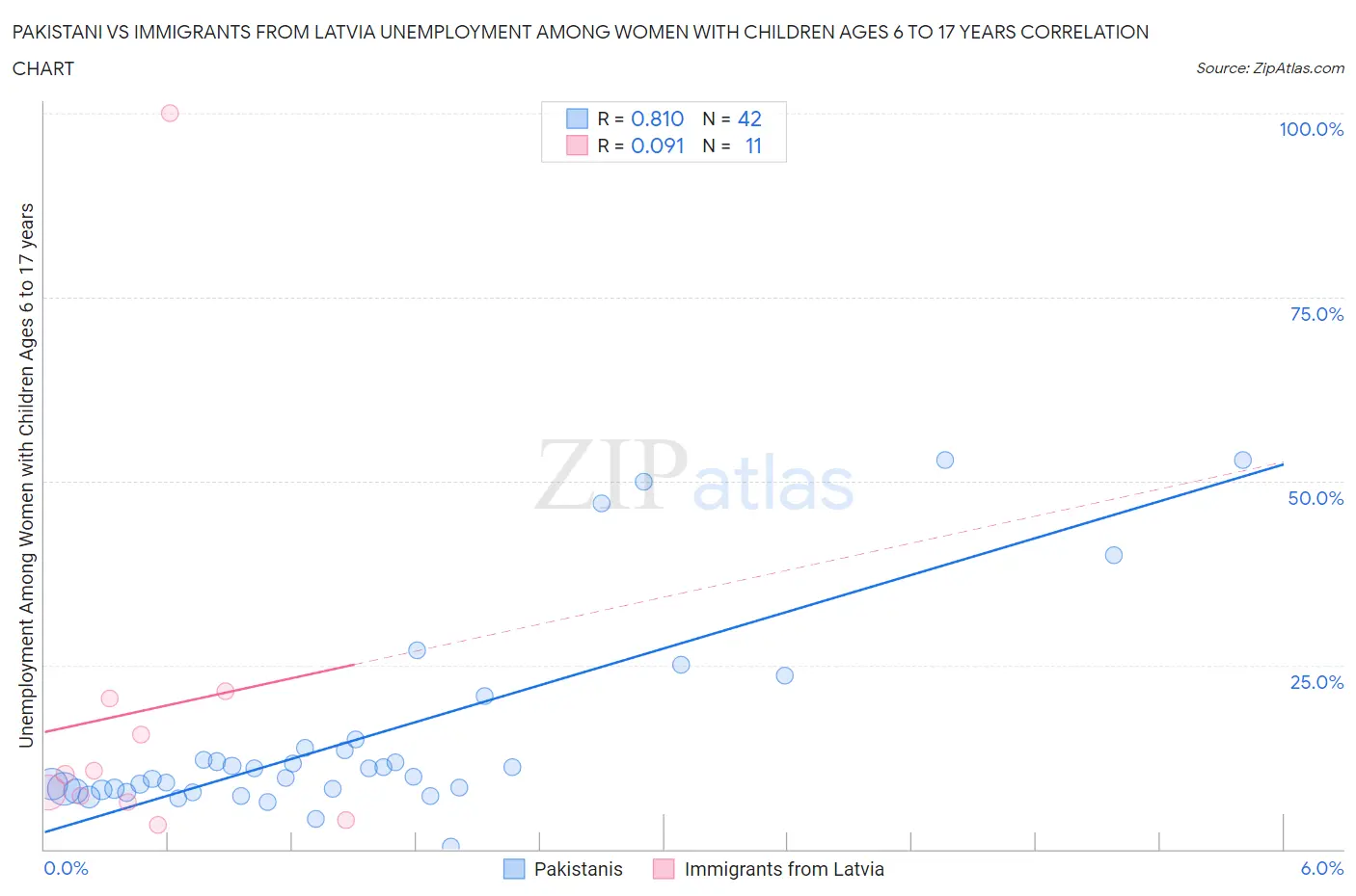 Pakistani vs Immigrants from Latvia Unemployment Among Women with Children Ages 6 to 17 years