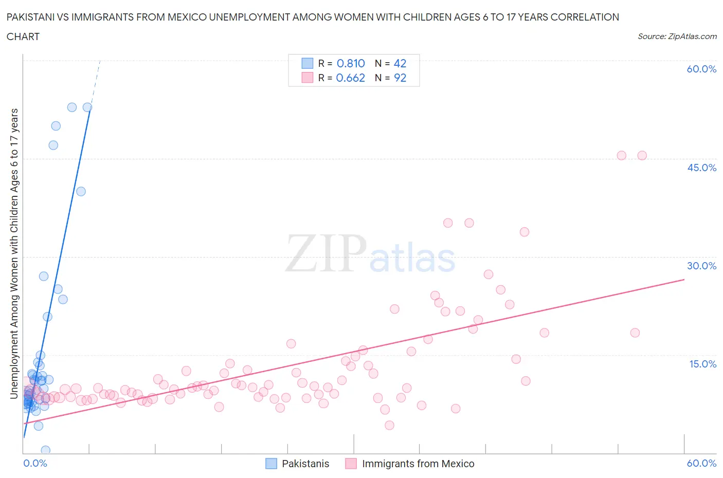 Pakistani vs Immigrants from Mexico Unemployment Among Women with Children Ages 6 to 17 years
