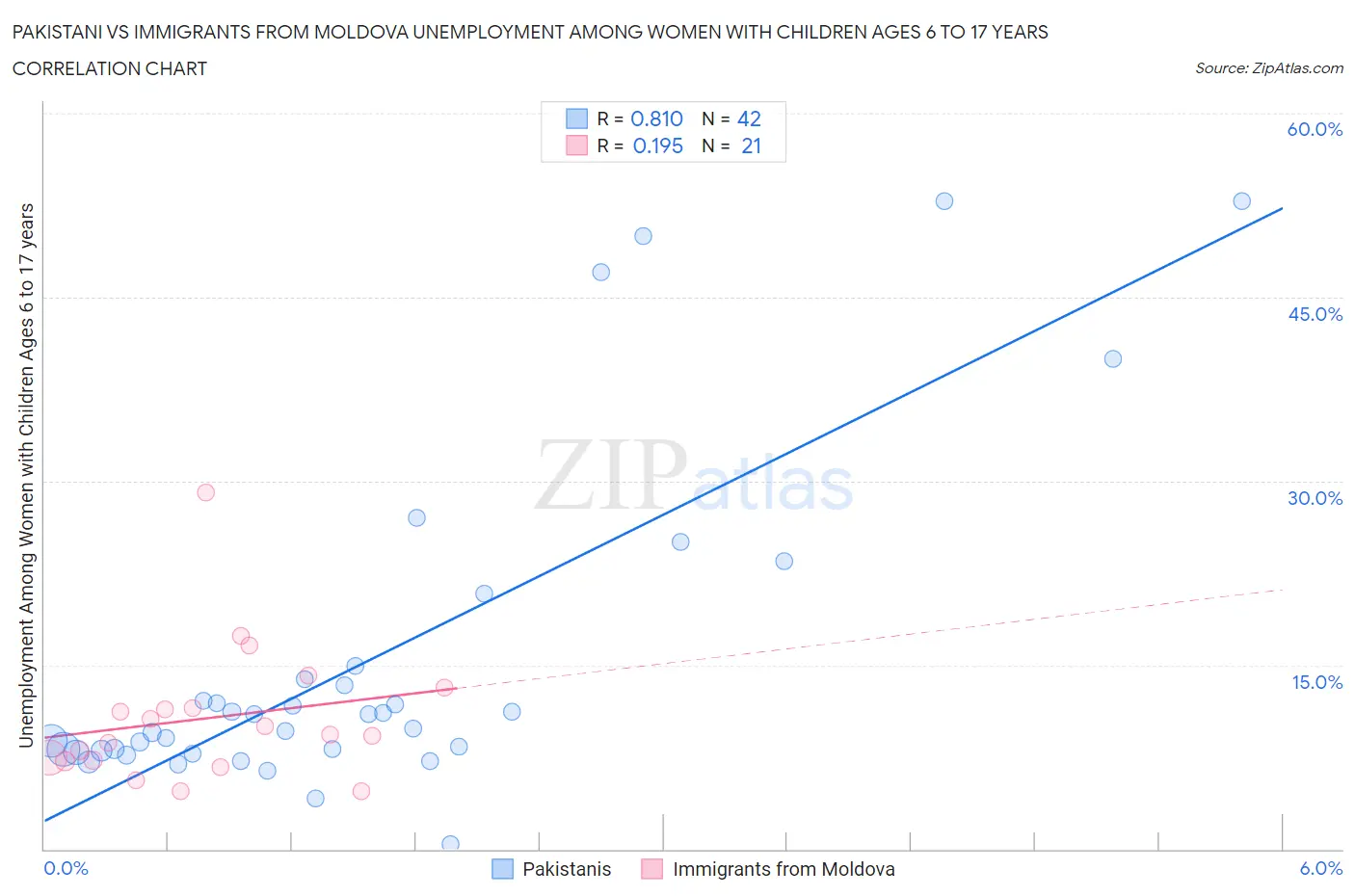 Pakistani vs Immigrants from Moldova Unemployment Among Women with Children Ages 6 to 17 years