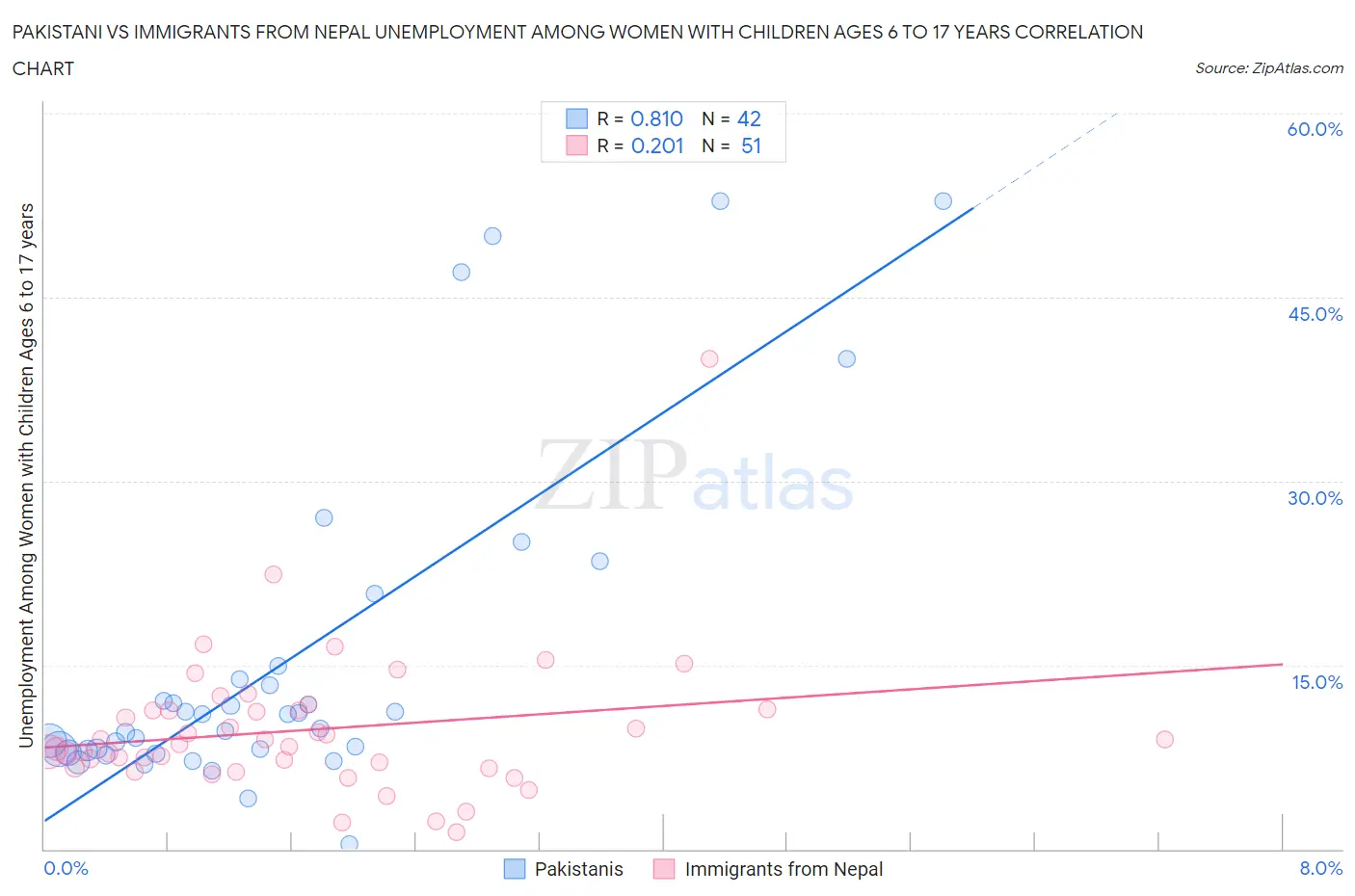 Pakistani vs Immigrants from Nepal Unemployment Among Women with Children Ages 6 to 17 years
