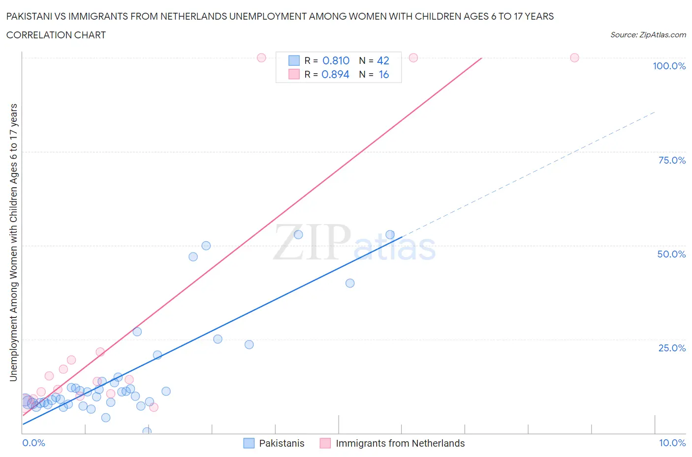 Pakistani vs Immigrants from Netherlands Unemployment Among Women with Children Ages 6 to 17 years