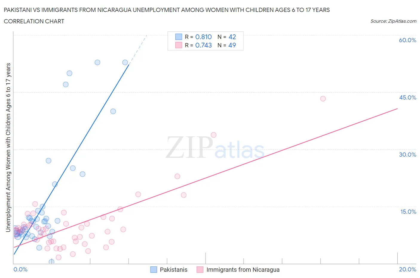 Pakistani vs Immigrants from Nicaragua Unemployment Among Women with Children Ages 6 to 17 years