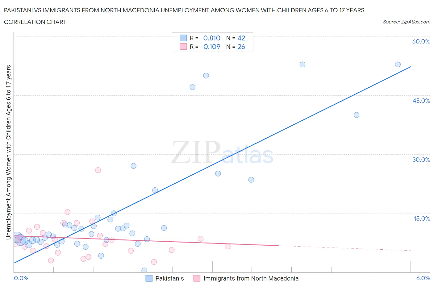 Pakistani vs Immigrants from North Macedonia Unemployment Among Women with Children Ages 6 to 17 years