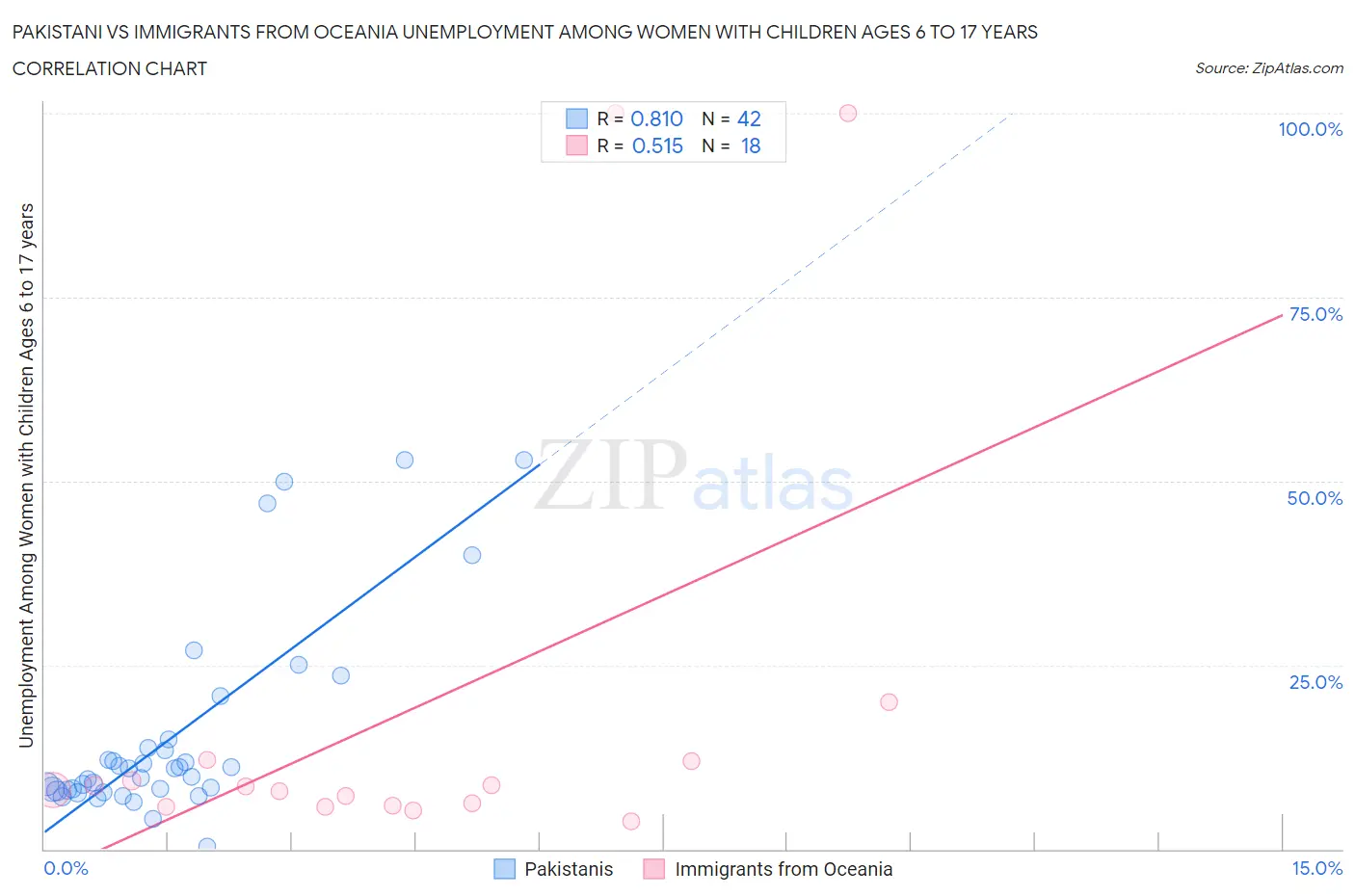 Pakistani vs Immigrants from Oceania Unemployment Among Women with Children Ages 6 to 17 years