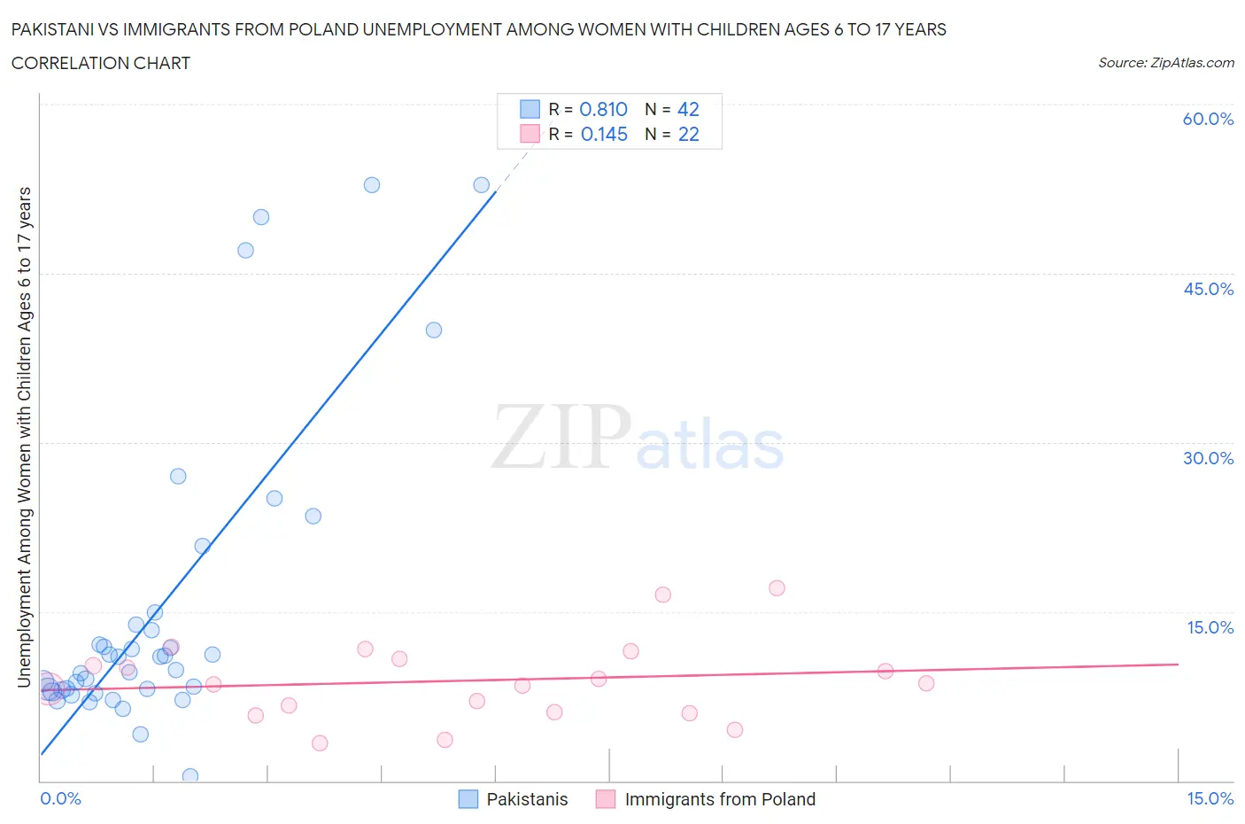 Pakistani vs Immigrants from Poland Unemployment Among Women with Children Ages 6 to 17 years