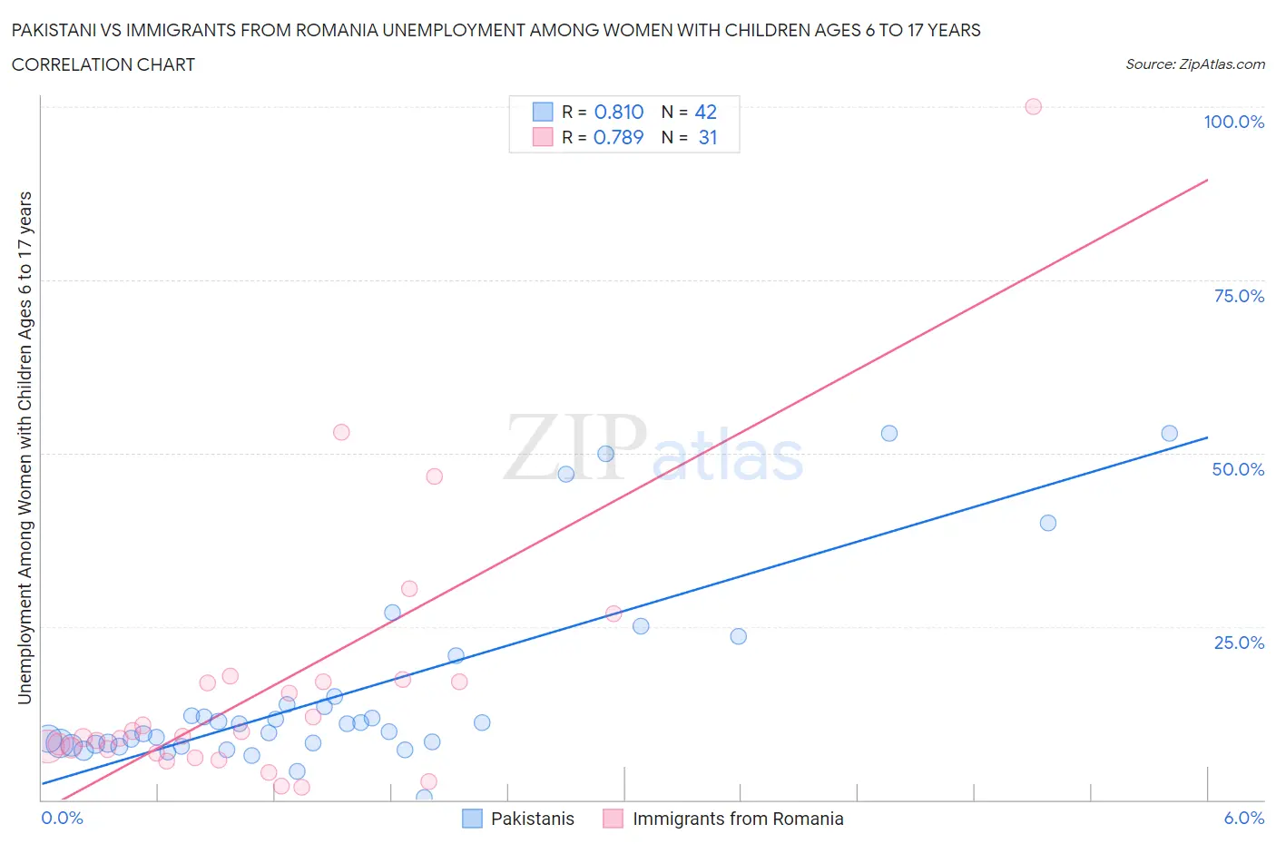 Pakistani vs Immigrants from Romania Unemployment Among Women with Children Ages 6 to 17 years