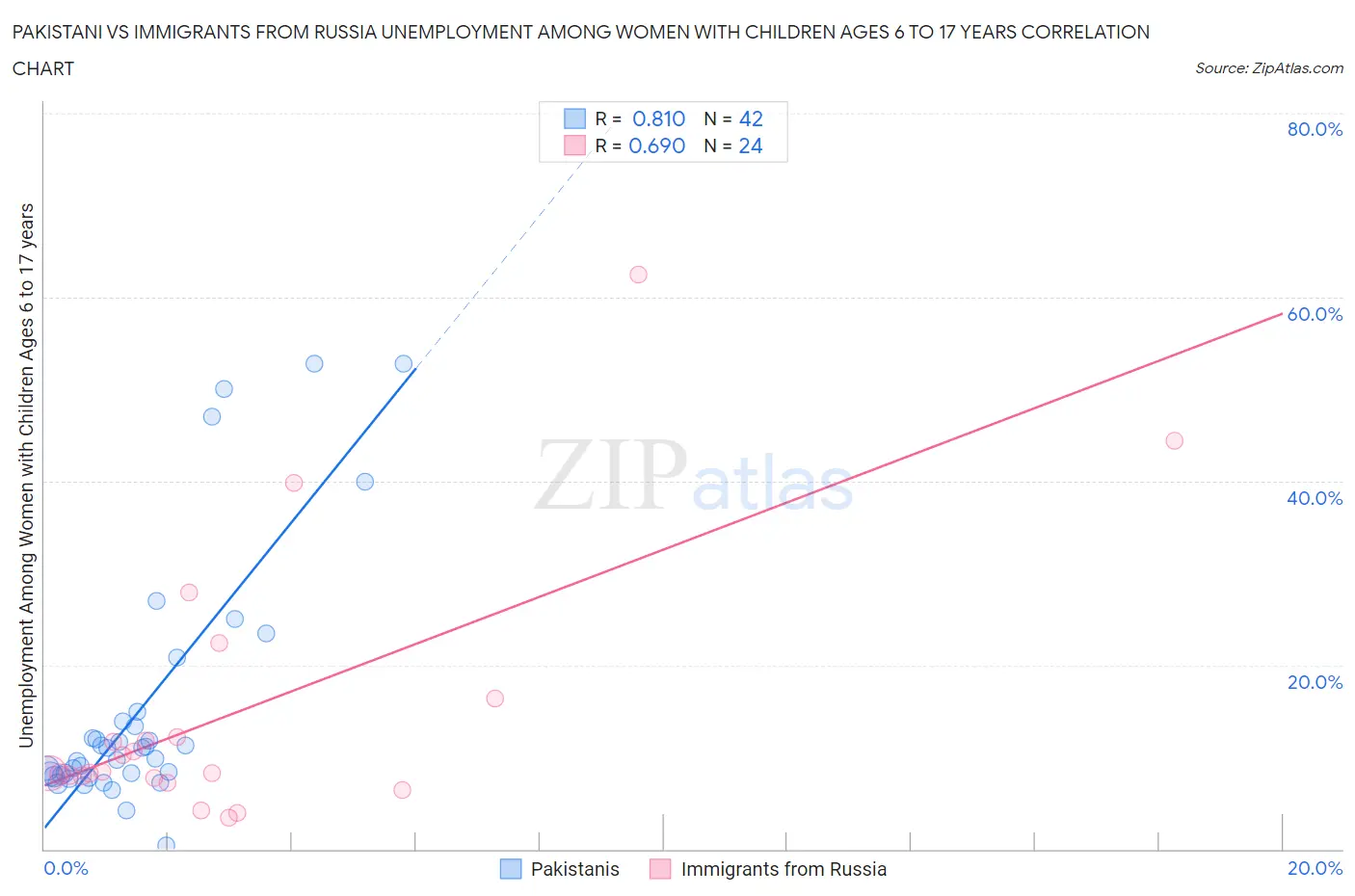 Pakistani vs Immigrants from Russia Unemployment Among Women with Children Ages 6 to 17 years