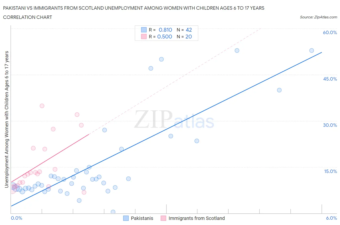 Pakistani vs Immigrants from Scotland Unemployment Among Women with Children Ages 6 to 17 years