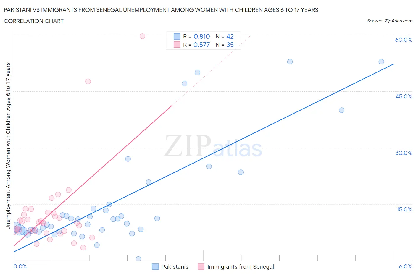 Pakistani vs Immigrants from Senegal Unemployment Among Women with Children Ages 6 to 17 years