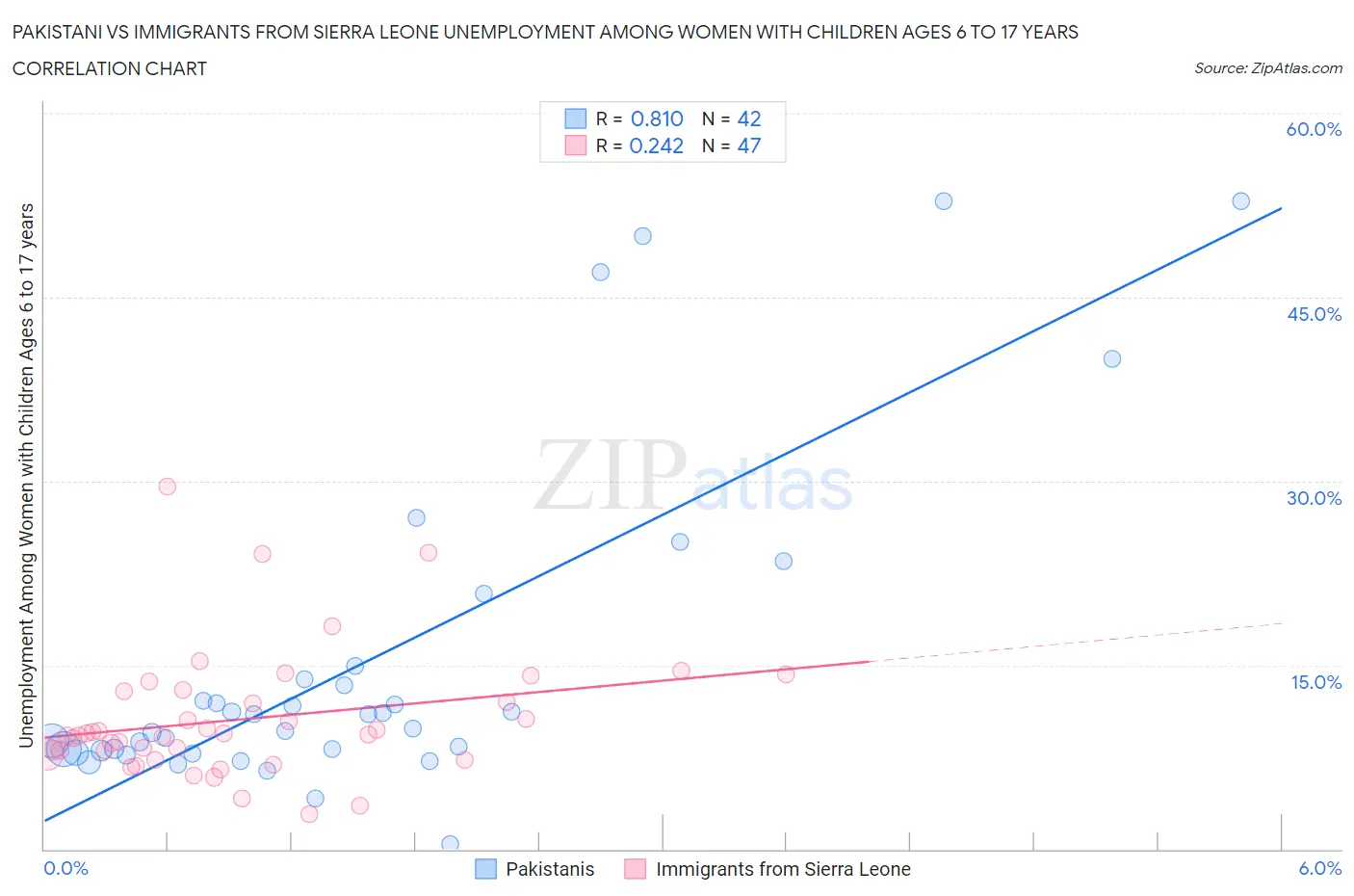 Pakistani vs Immigrants from Sierra Leone Unemployment Among Women with Children Ages 6 to 17 years