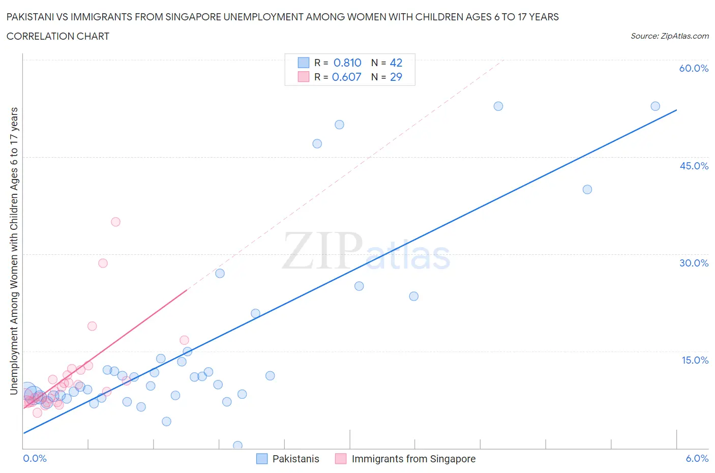 Pakistani vs Immigrants from Singapore Unemployment Among Women with Children Ages 6 to 17 years