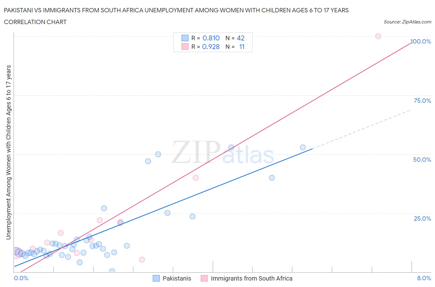 Pakistani vs Immigrants from South Africa Unemployment Among Women with Children Ages 6 to 17 years