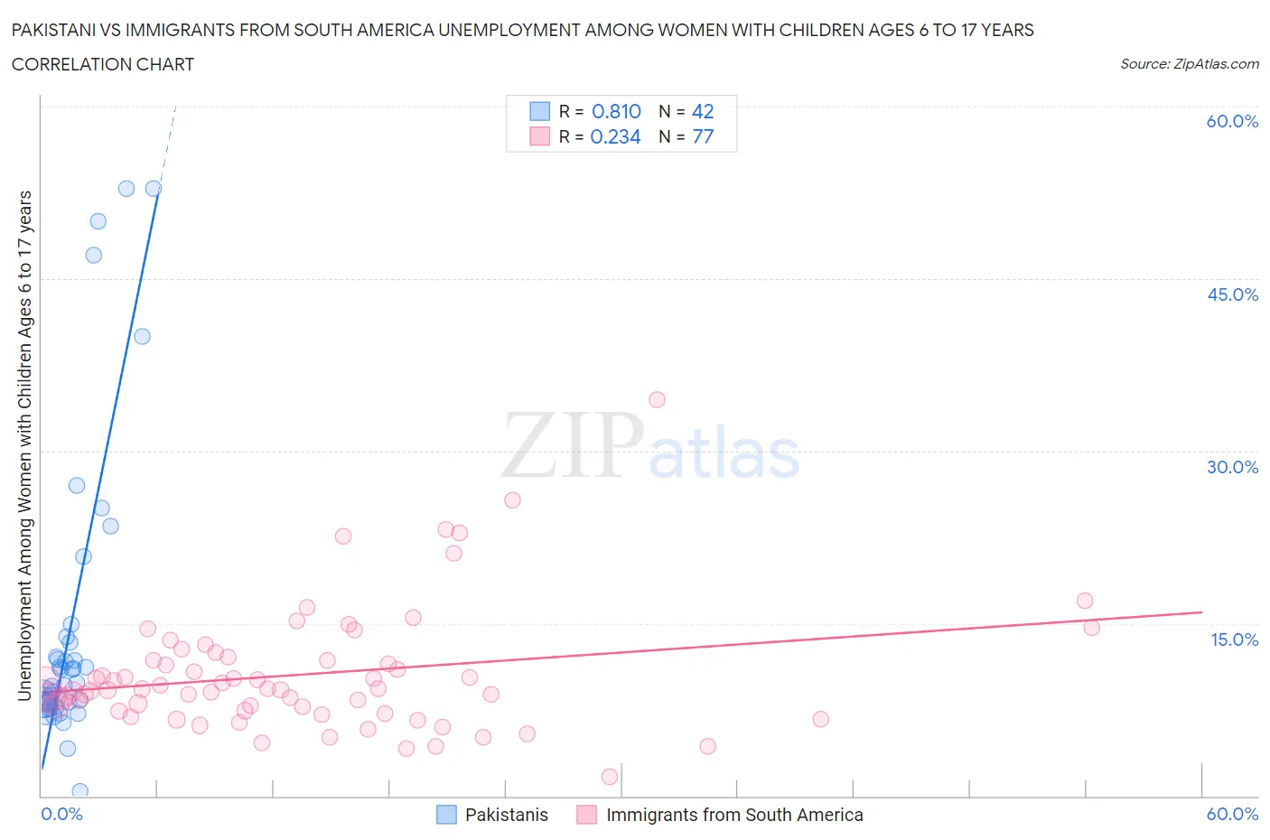 Pakistani vs Immigrants from South America Unemployment Among Women with Children Ages 6 to 17 years