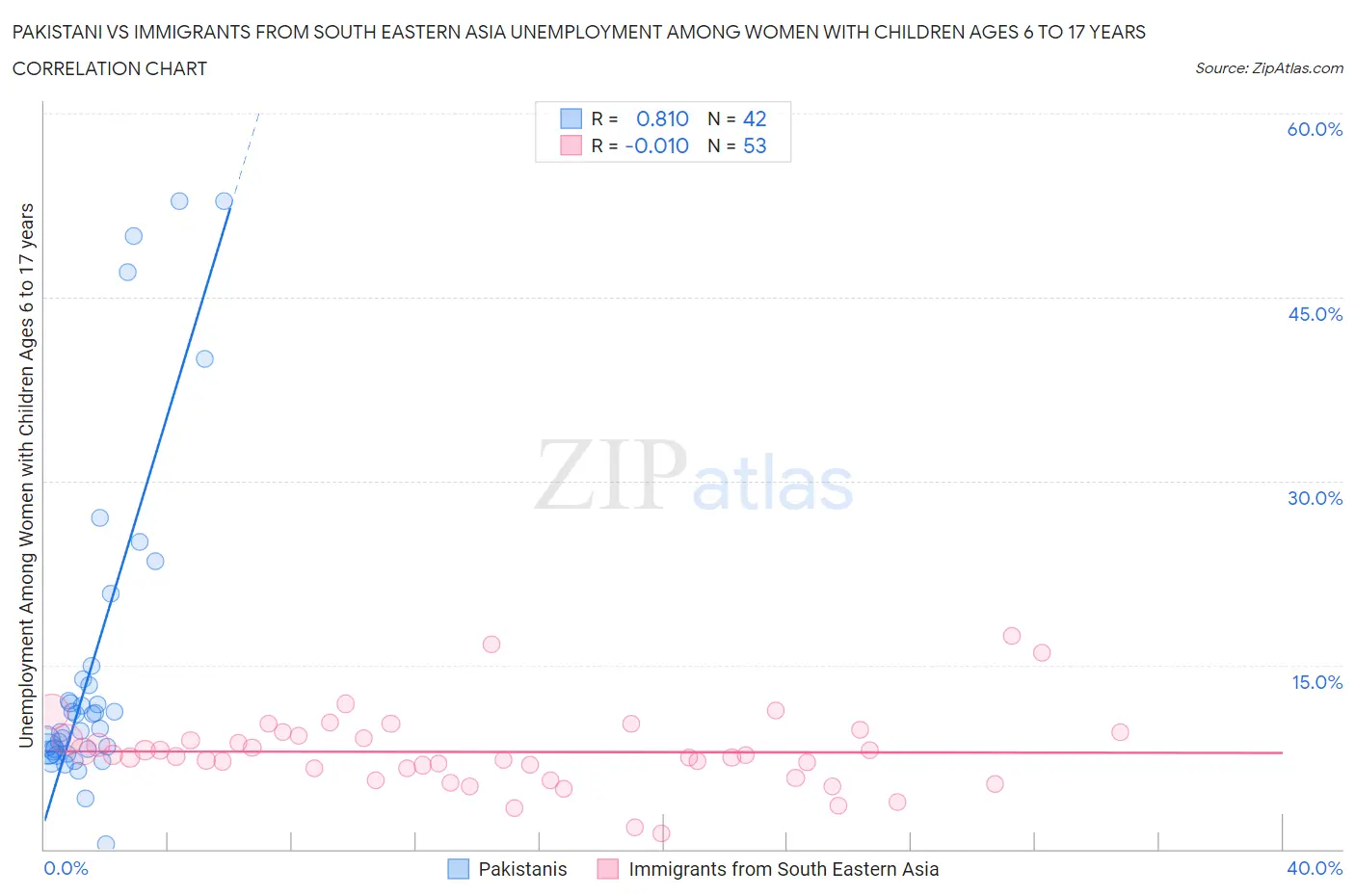 Pakistani vs Immigrants from South Eastern Asia Unemployment Among Women with Children Ages 6 to 17 years