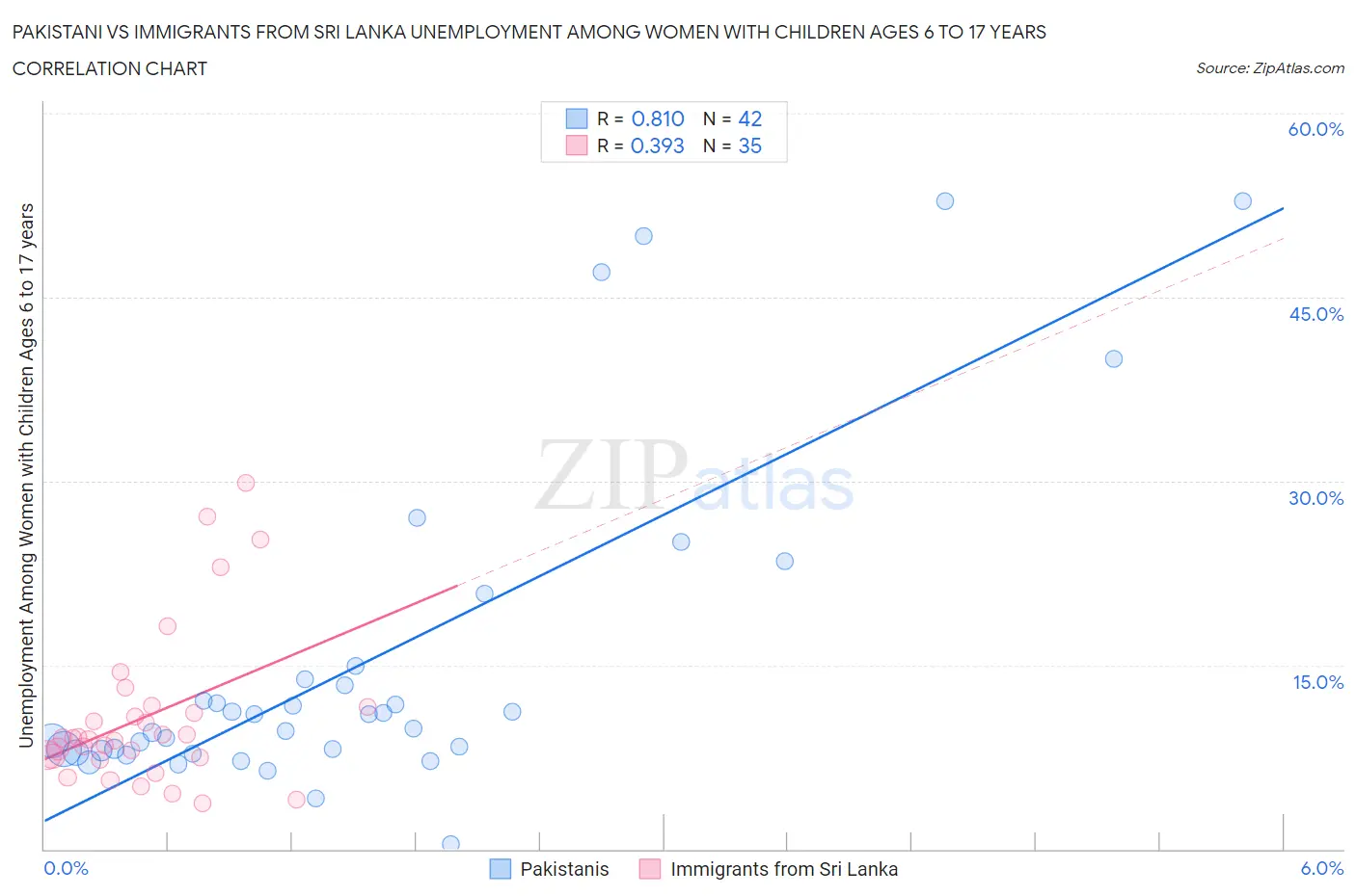 Pakistani vs Immigrants from Sri Lanka Unemployment Among Women with Children Ages 6 to 17 years