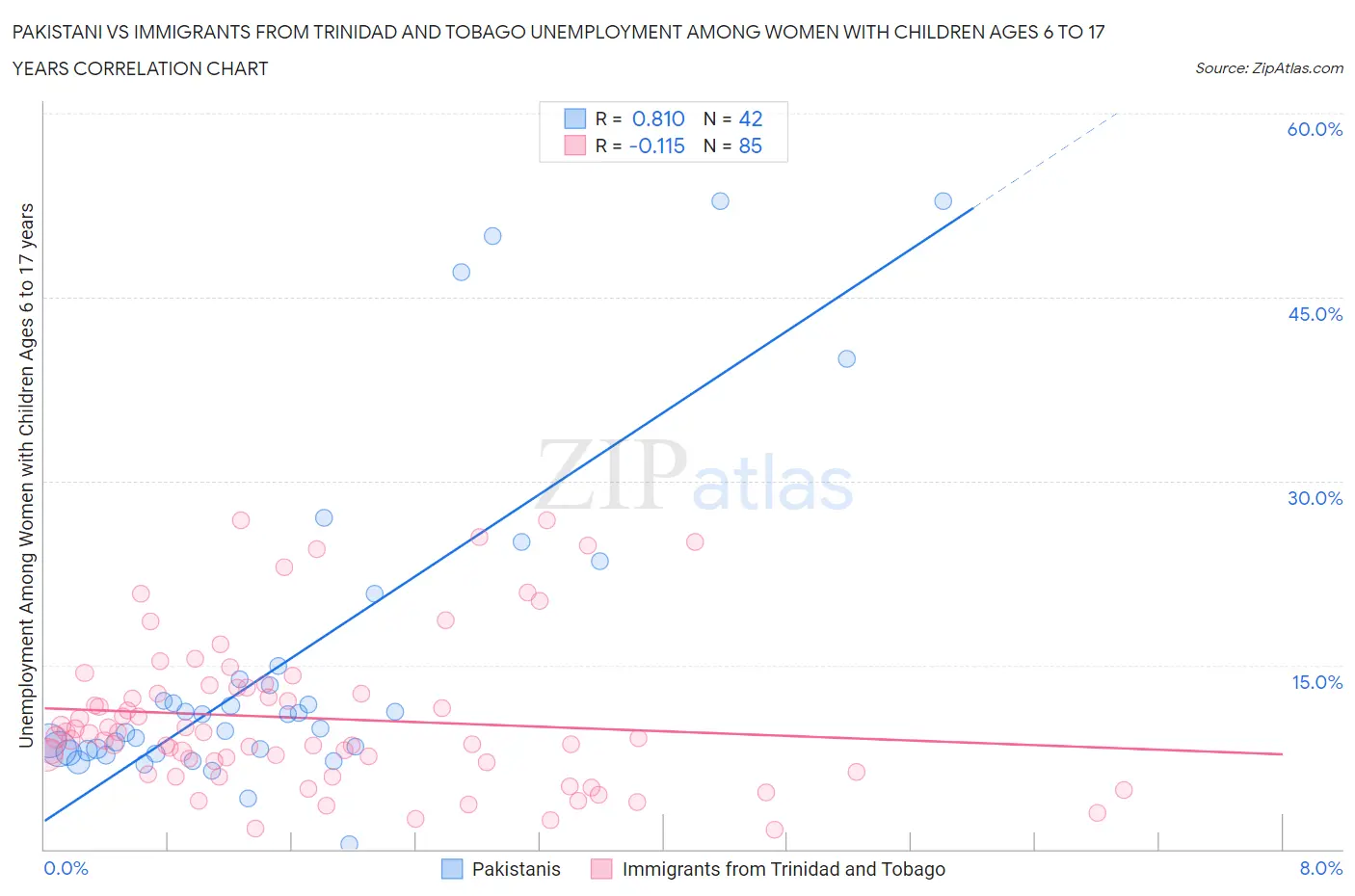 Pakistani vs Immigrants from Trinidad and Tobago Unemployment Among Women with Children Ages 6 to 17 years