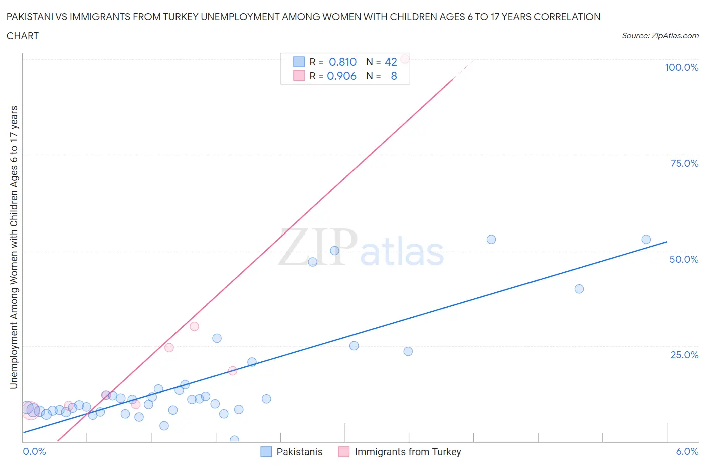 Pakistani vs Immigrants from Turkey Unemployment Among Women with Children Ages 6 to 17 years