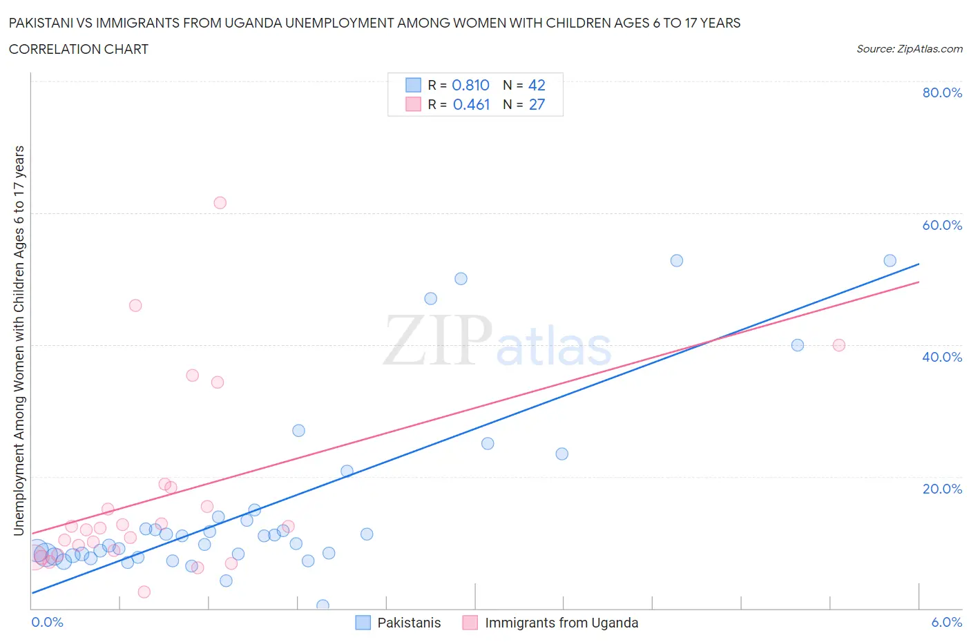 Pakistani vs Immigrants from Uganda Unemployment Among Women with Children Ages 6 to 17 years