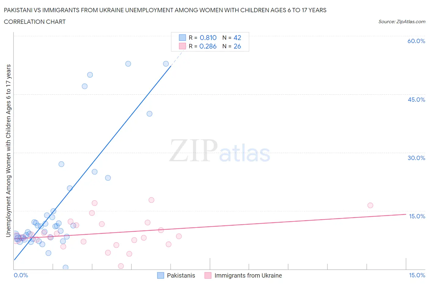 Pakistani vs Immigrants from Ukraine Unemployment Among Women with Children Ages 6 to 17 years