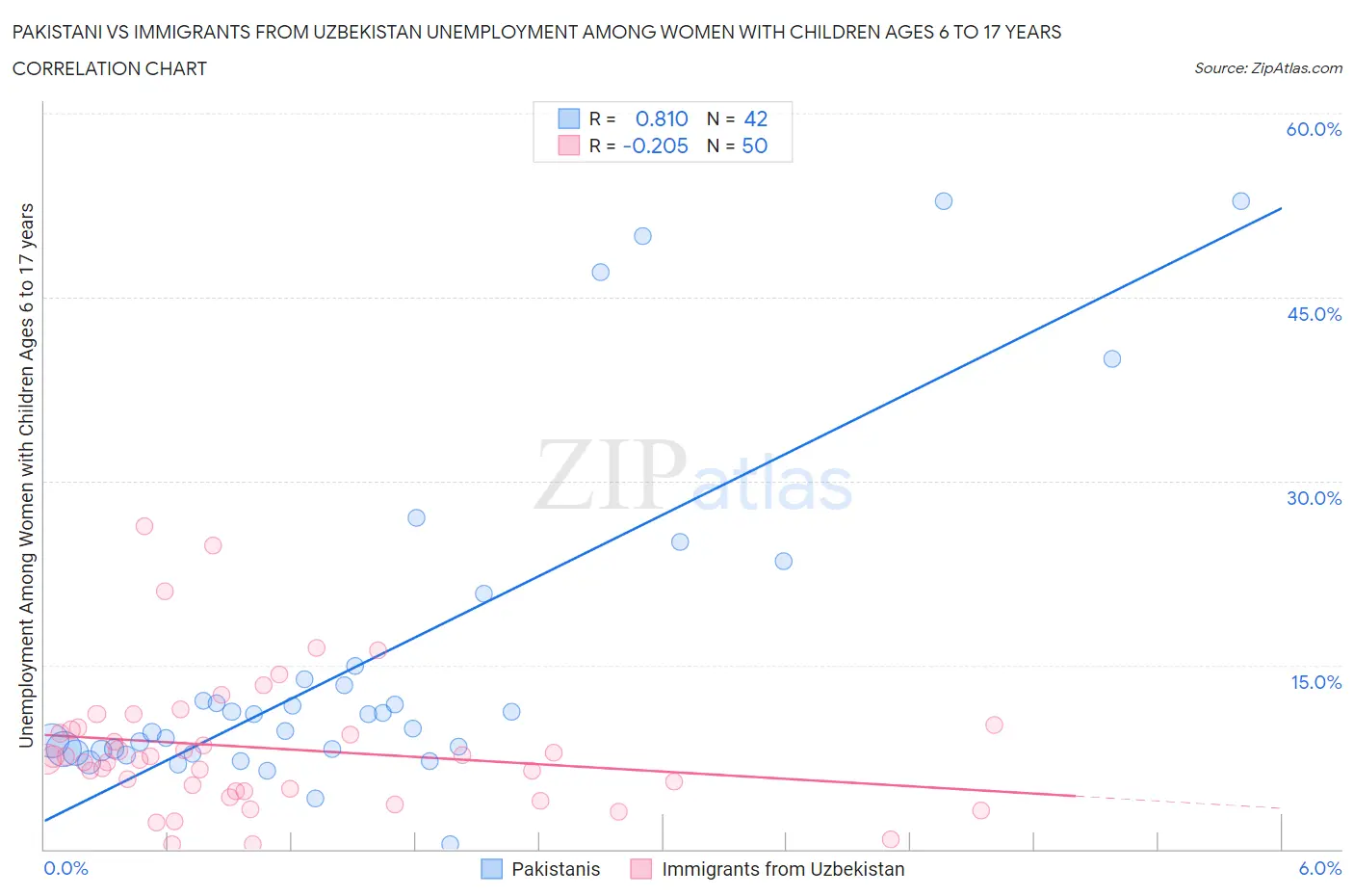 Pakistani vs Immigrants from Uzbekistan Unemployment Among Women with Children Ages 6 to 17 years