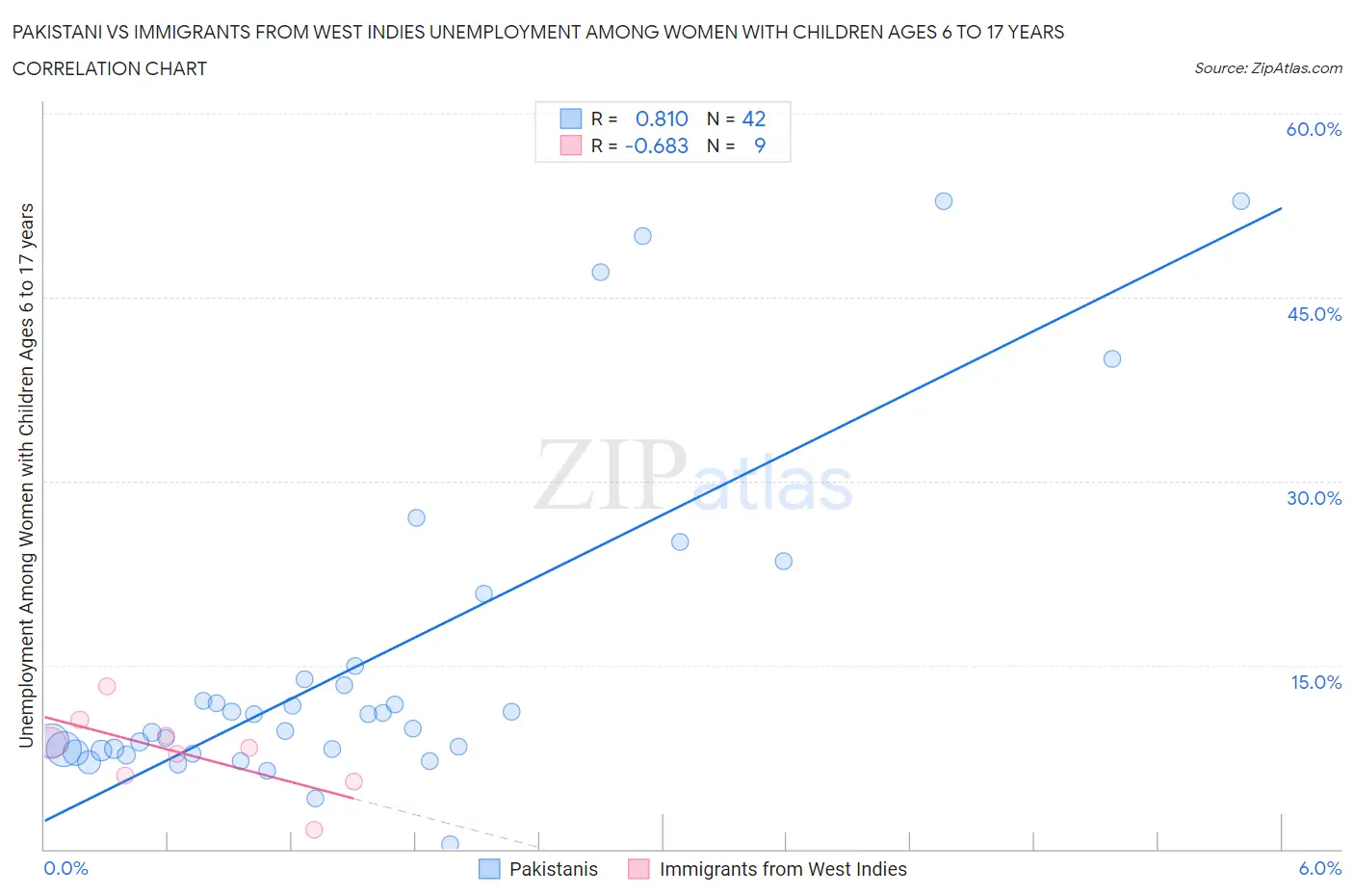 Pakistani vs Immigrants from West Indies Unemployment Among Women with Children Ages 6 to 17 years