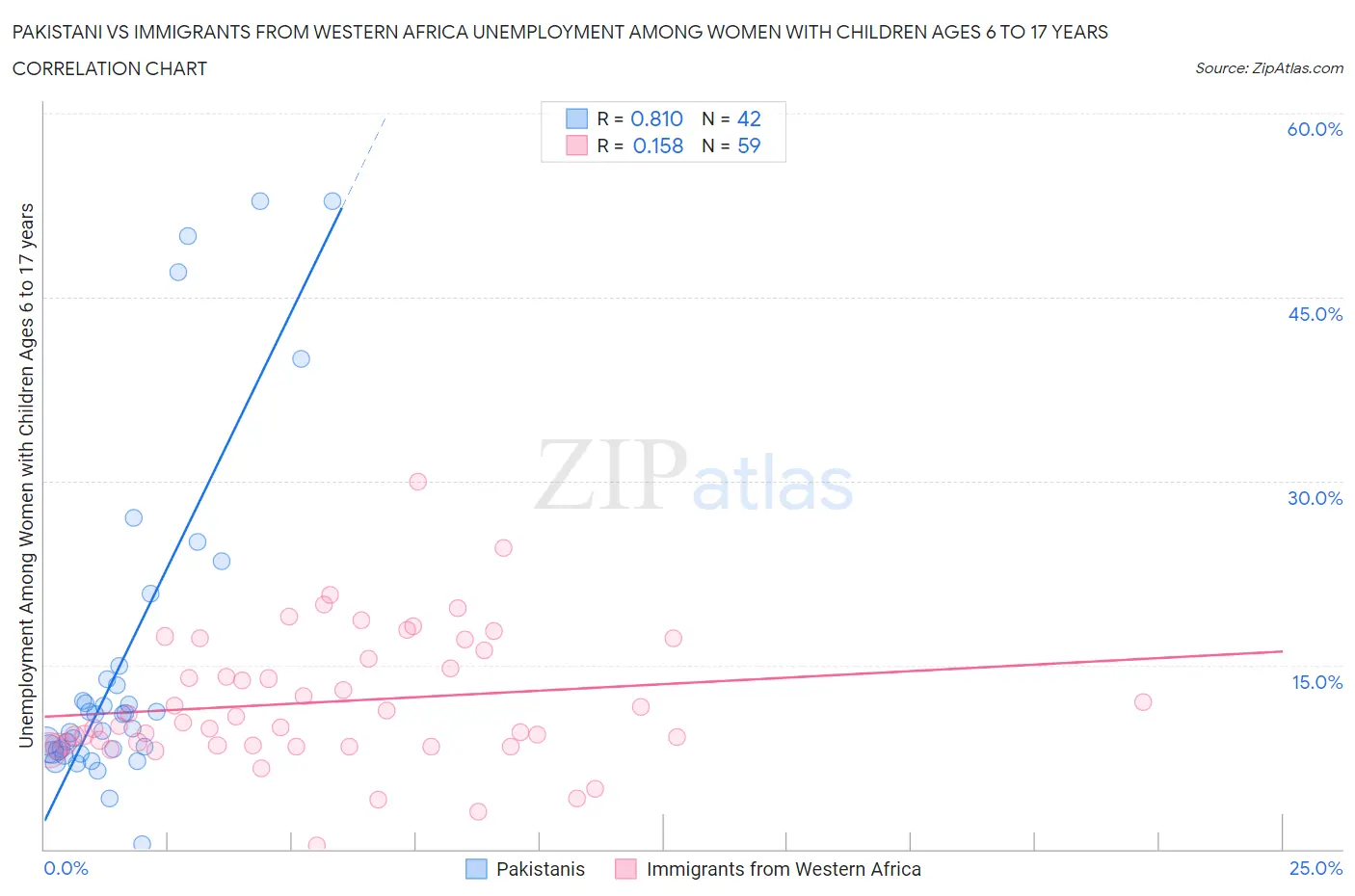 Pakistani vs Immigrants from Western Africa Unemployment Among Women with Children Ages 6 to 17 years
