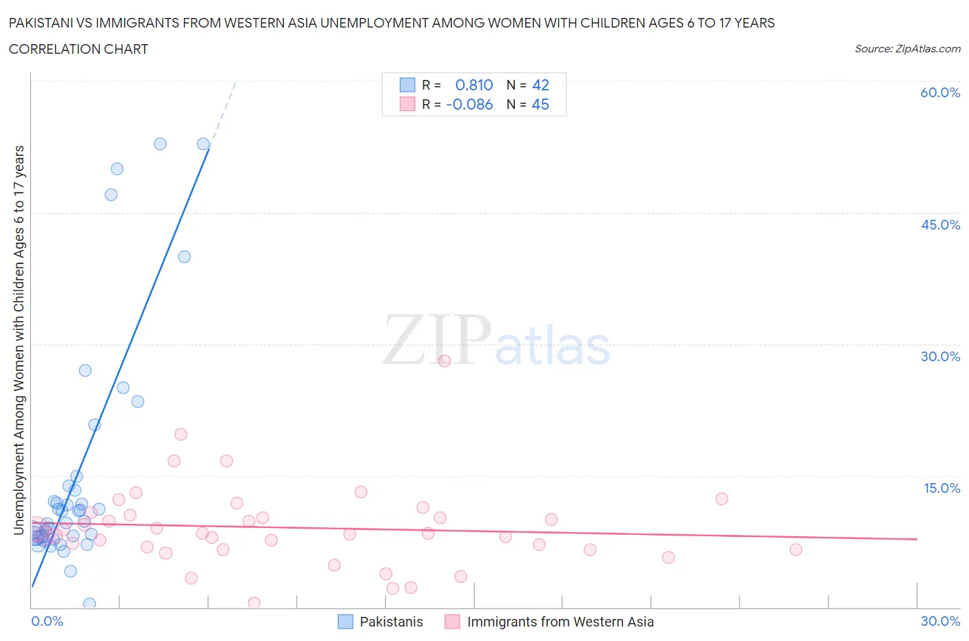 Pakistani vs Immigrants from Western Asia Unemployment Among Women with Children Ages 6 to 17 years