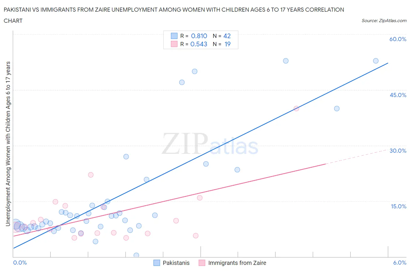 Pakistani vs Immigrants from Zaire Unemployment Among Women with Children Ages 6 to 17 years