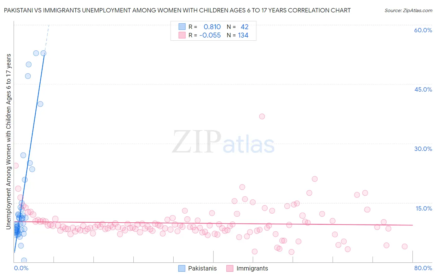 Pakistani vs Immigrants Unemployment Among Women with Children Ages 6 to 17 years