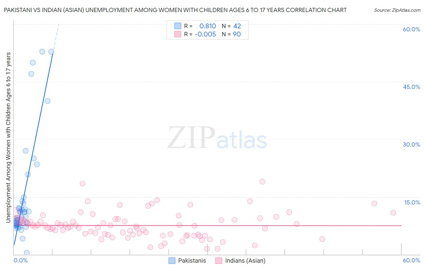 Pakistani vs Indian (Asian) Unemployment Among Women with Children Ages 6 to 17 years