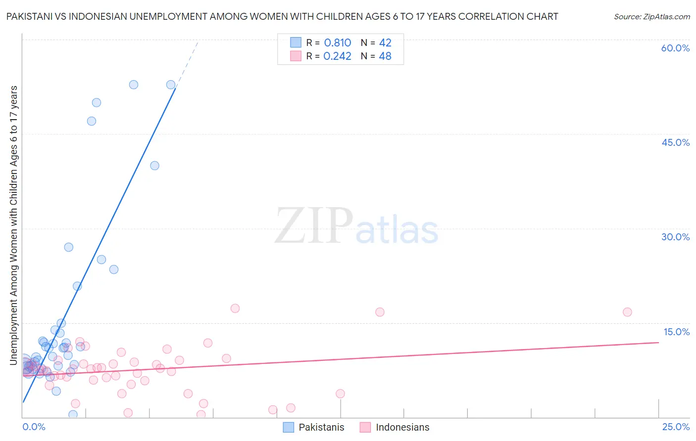 Pakistani vs Indonesian Unemployment Among Women with Children Ages 6 to 17 years