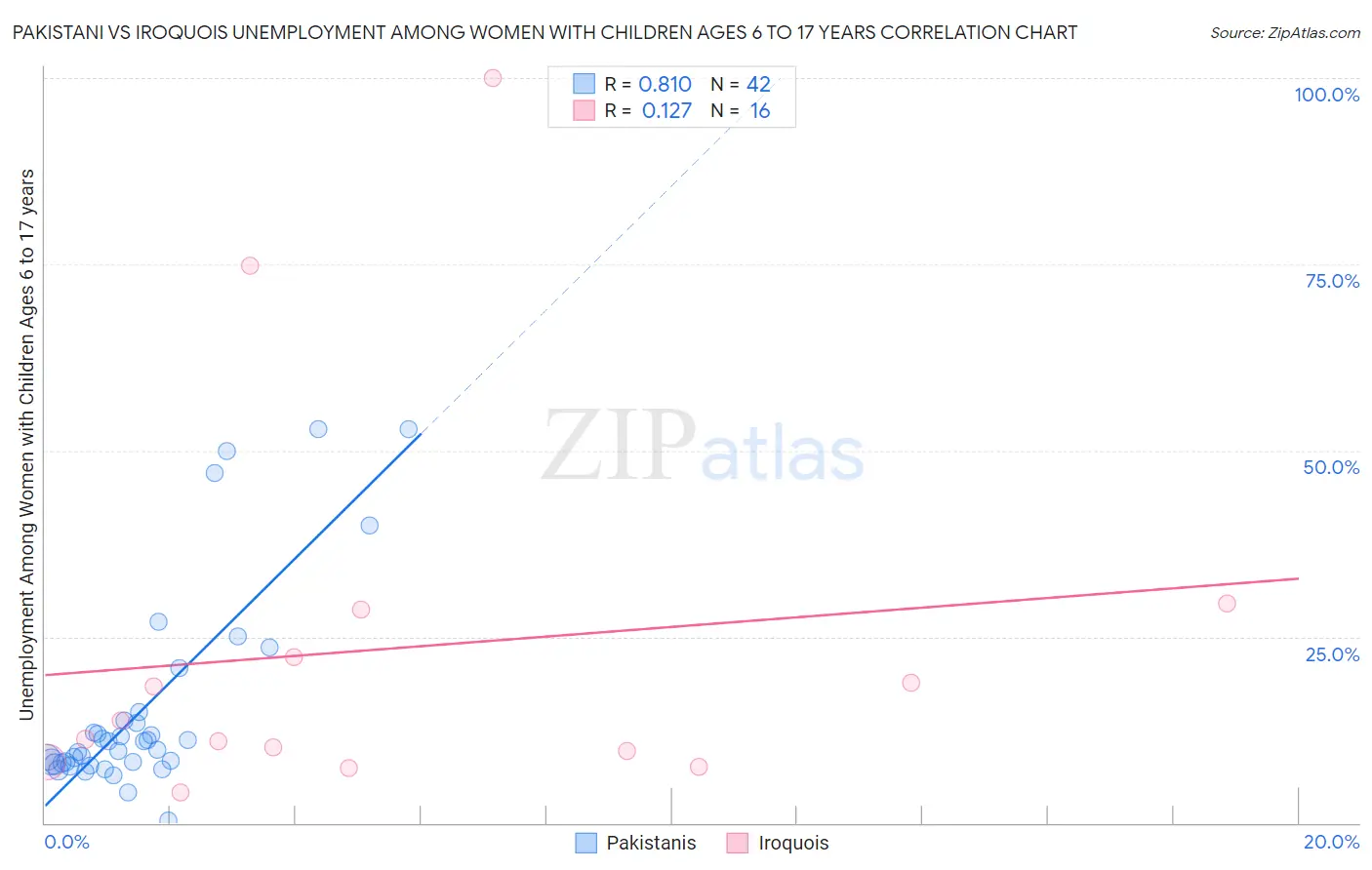 Pakistani vs Iroquois Unemployment Among Women with Children Ages 6 to 17 years