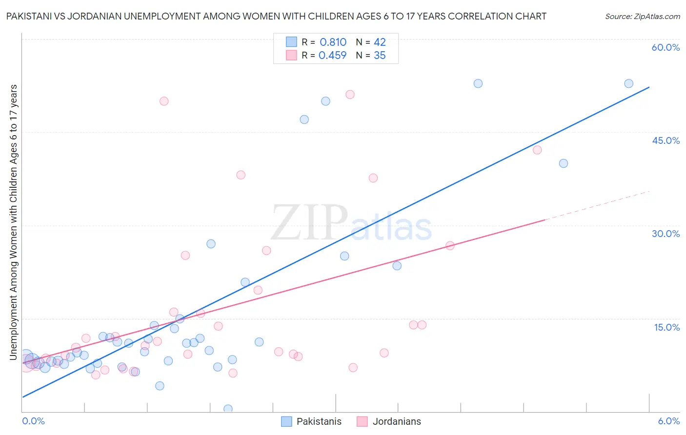 Pakistani vs Jordanian Unemployment Among Women with Children Ages 6 to 17 years