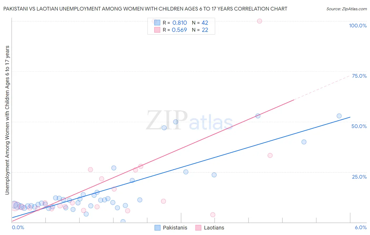 Pakistani vs Laotian Unemployment Among Women with Children Ages 6 to 17 years