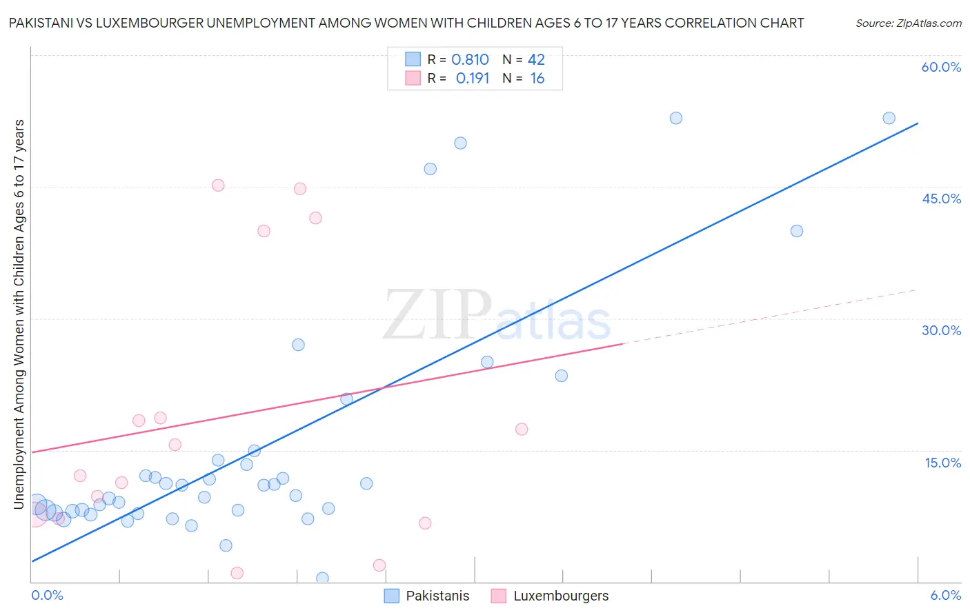 Pakistani vs Luxembourger Unemployment Among Women with Children Ages 6 to 17 years
