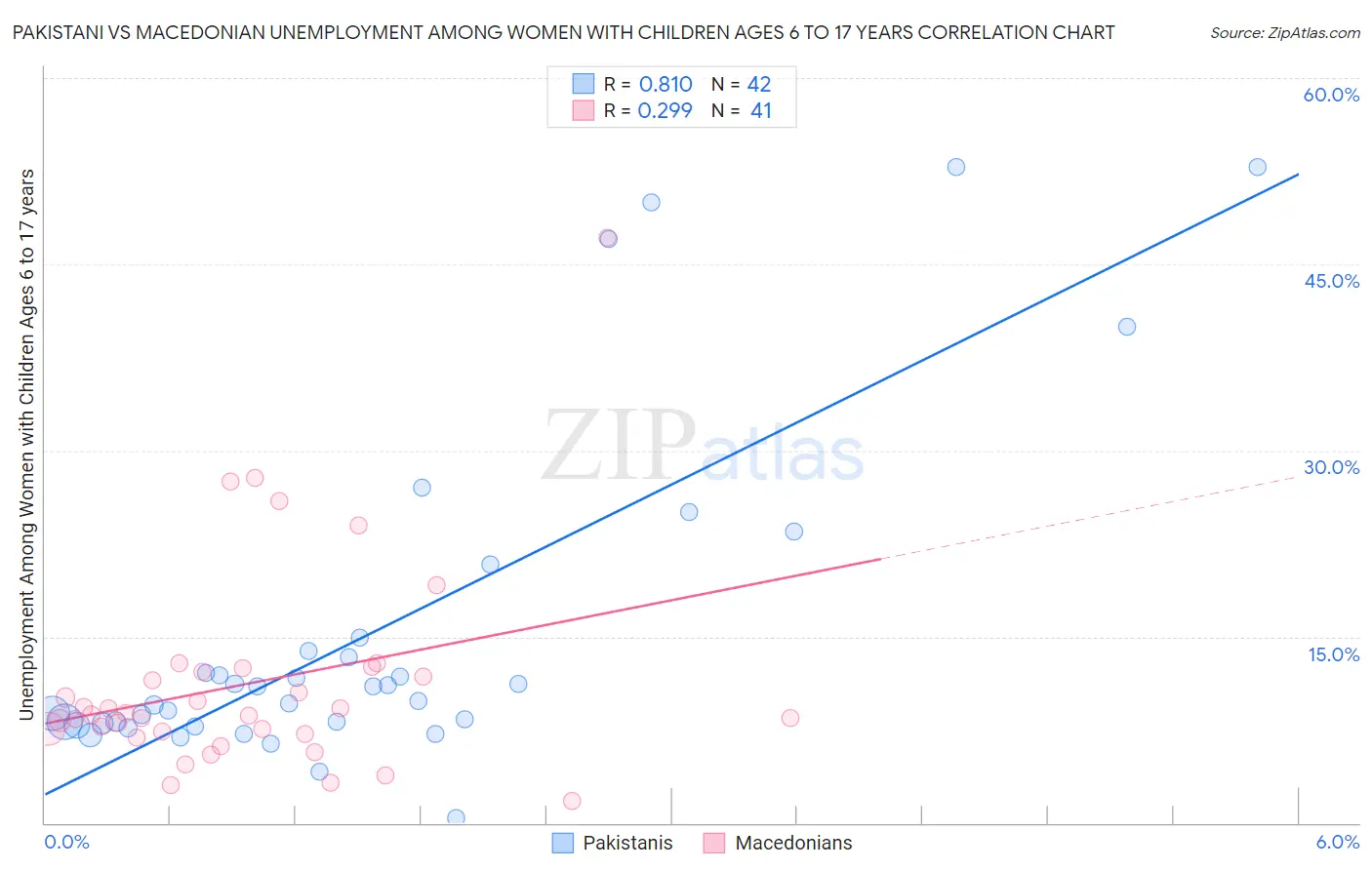 Pakistani vs Macedonian Unemployment Among Women with Children Ages 6 to 17 years