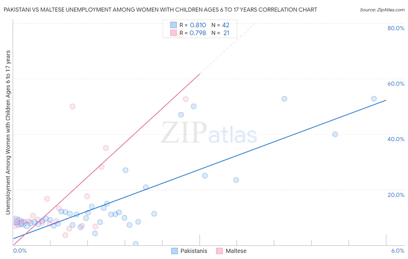 Pakistani vs Maltese Unemployment Among Women with Children Ages 6 to 17 years