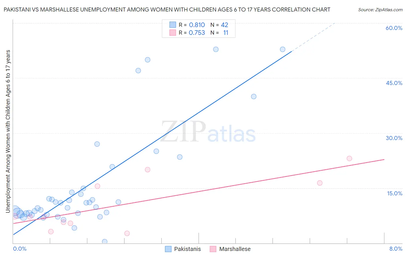 Pakistani vs Marshallese Unemployment Among Women with Children Ages 6 to 17 years