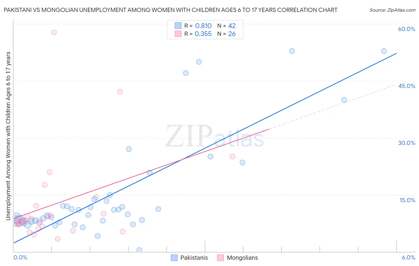 Pakistani vs Mongolian Unemployment Among Women with Children Ages 6 to 17 years