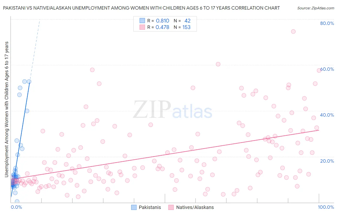 Pakistani vs Native/Alaskan Unemployment Among Women with Children Ages 6 to 17 years