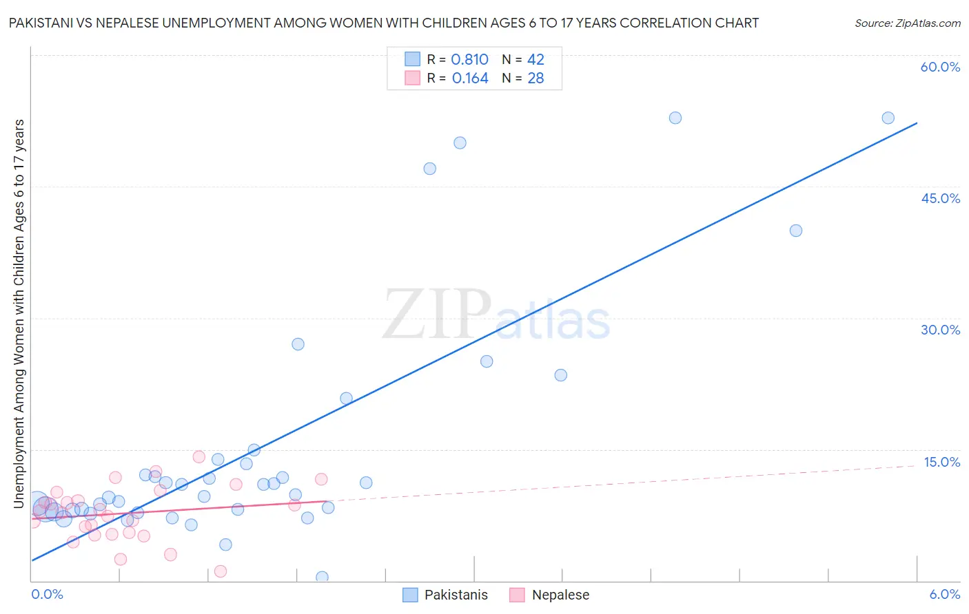 Pakistani vs Nepalese Unemployment Among Women with Children Ages 6 to 17 years